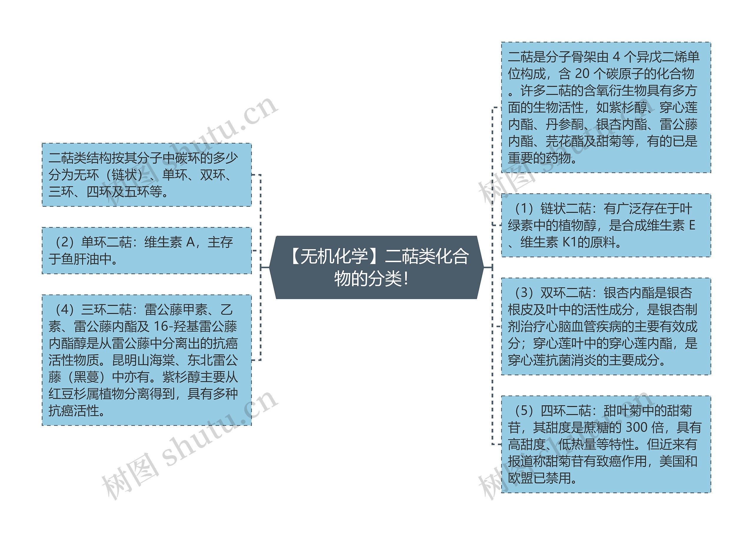 【无机化学】二萜类化合物的分类！思维导图