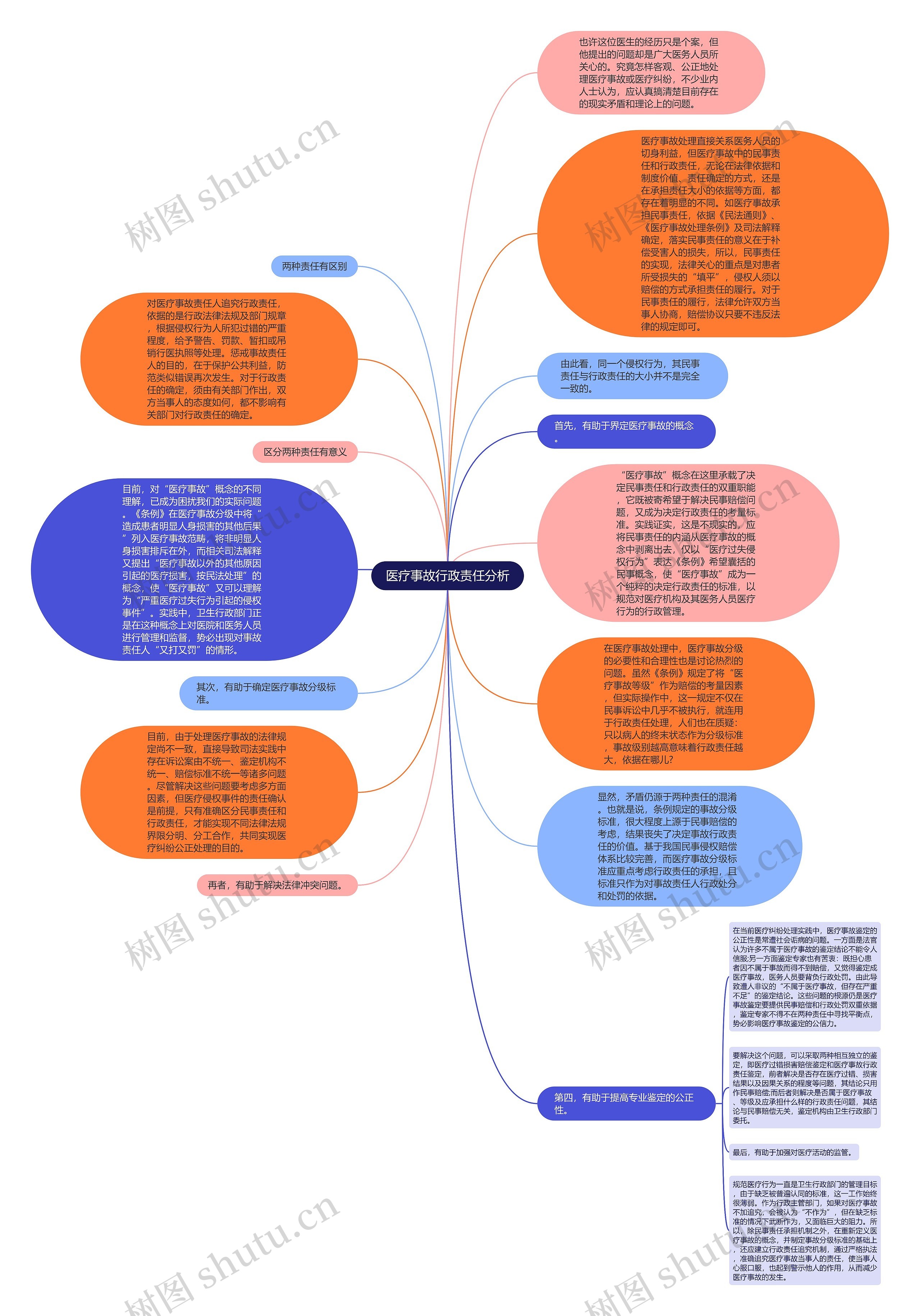 医疗事故行政责任分析思维导图