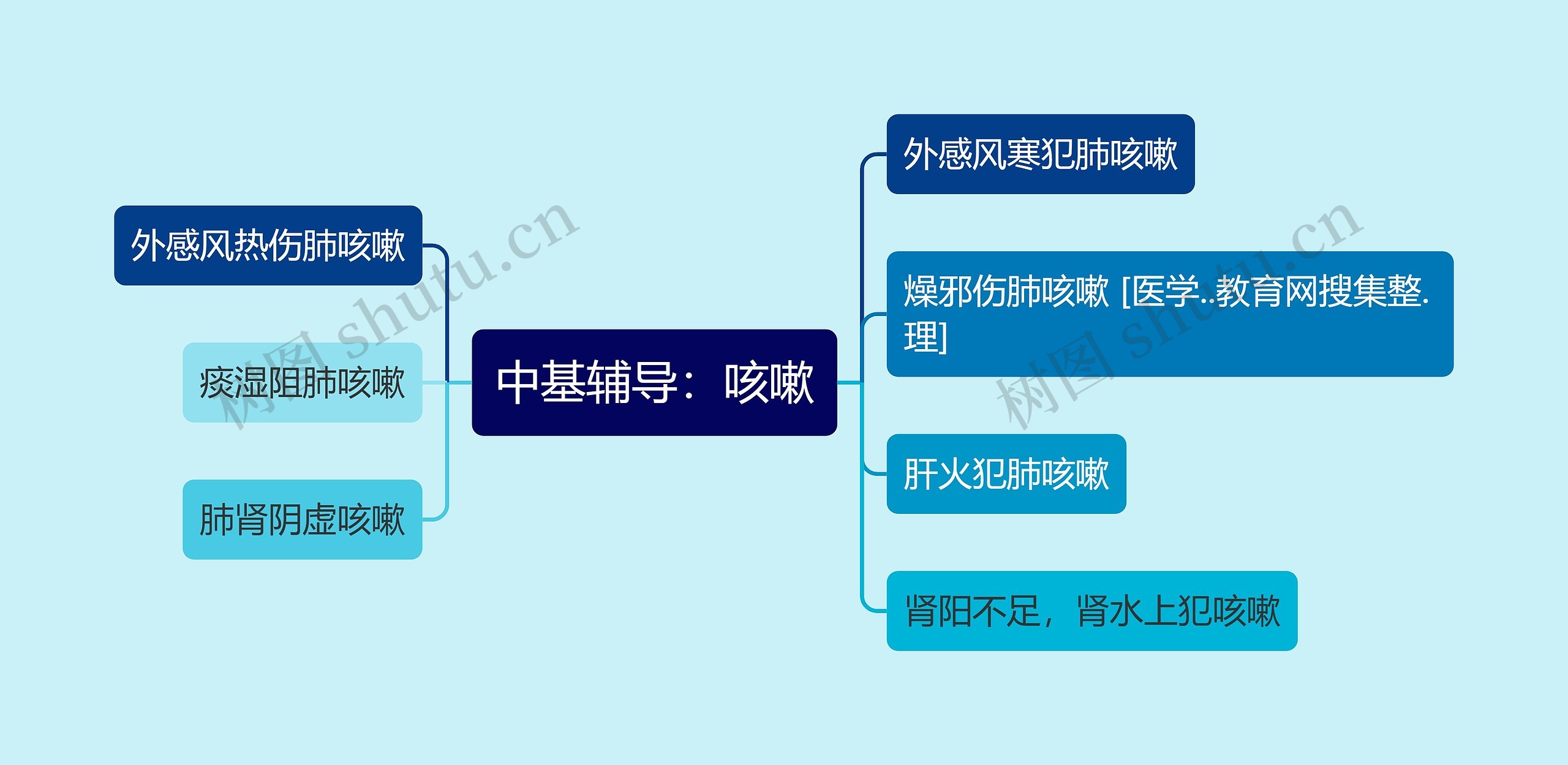 中基辅导：咳嗽思维导图