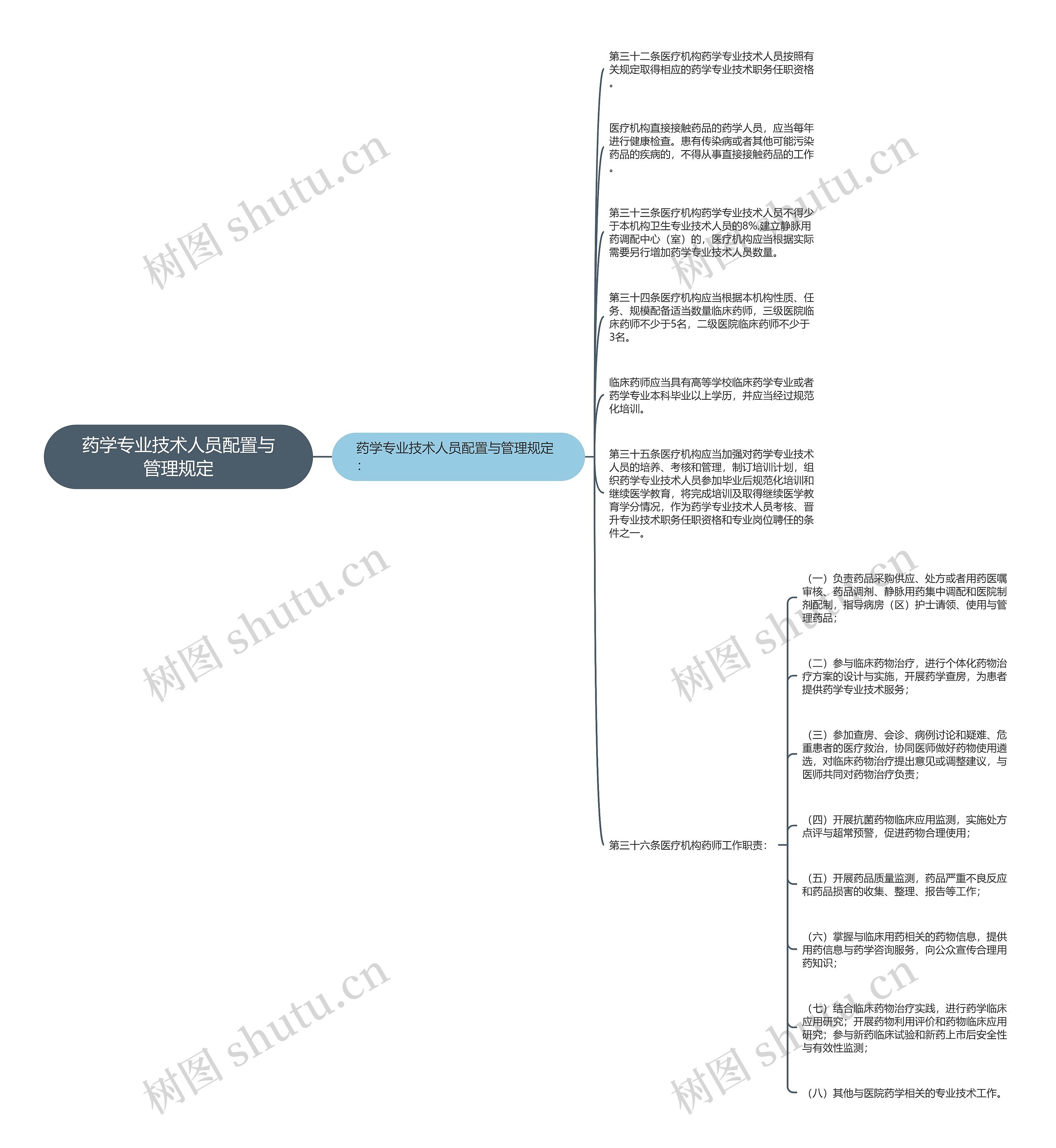 药学专业技术人员配置与管理规定 药学专业技术人员配置与管理规定