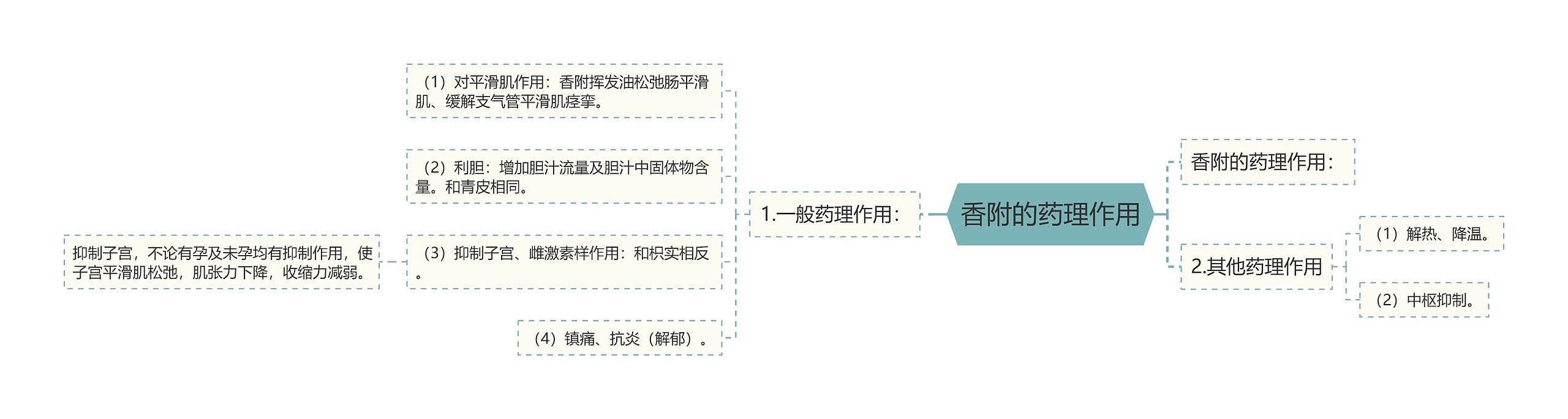 香附的药理作用