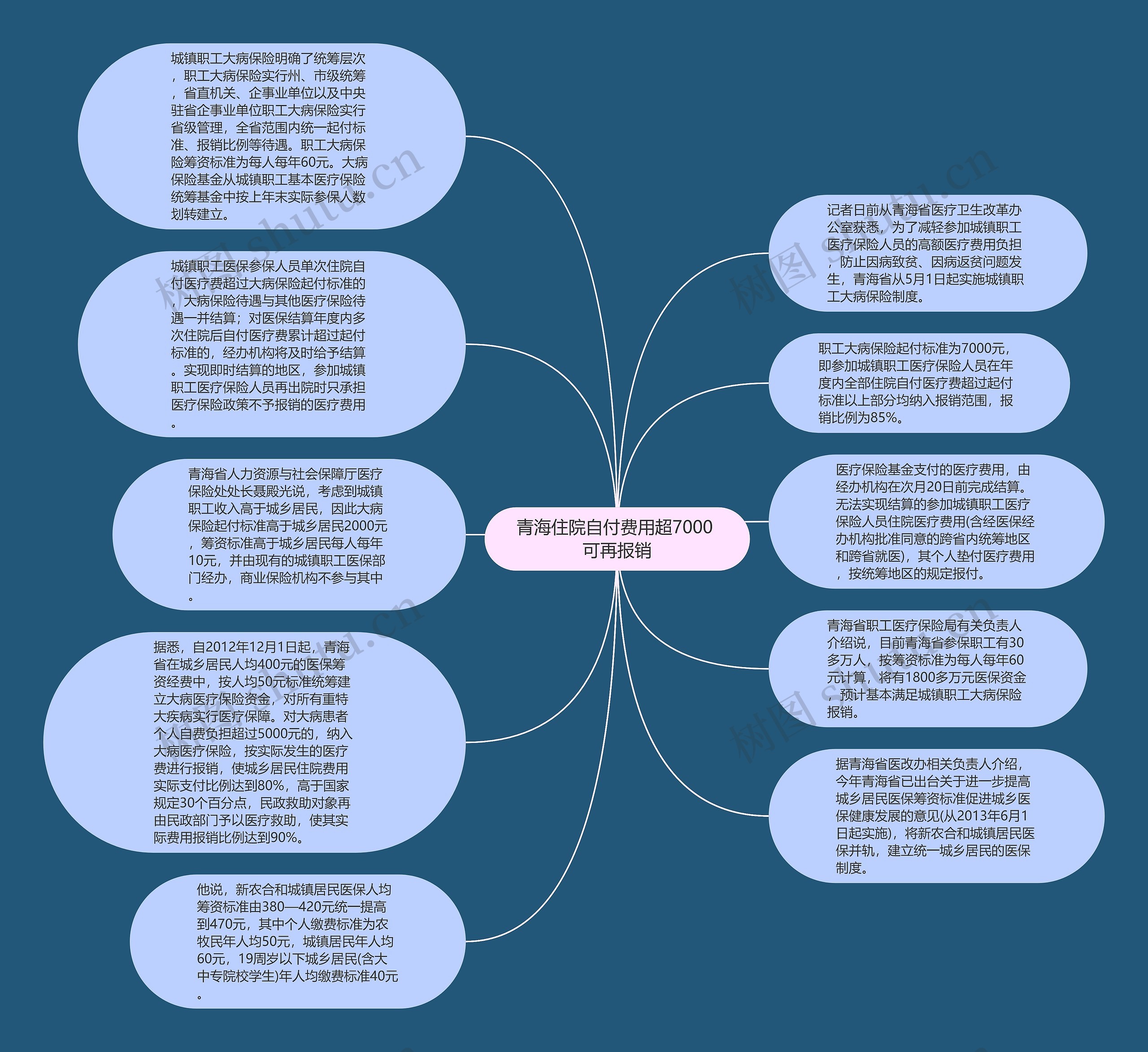 青海住院自付费用超7000 可再报销思维导图