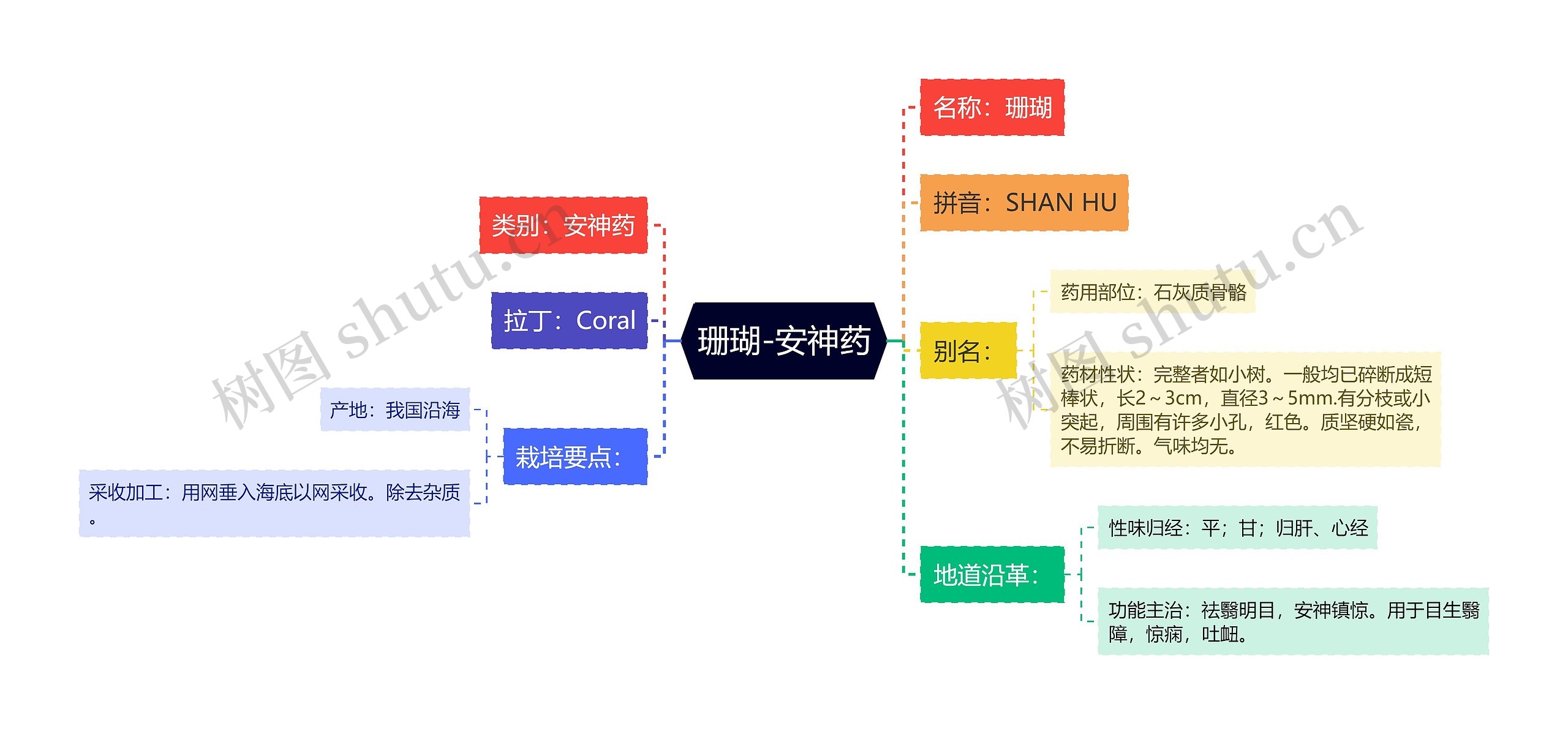 珊瑚-安神药思维导图