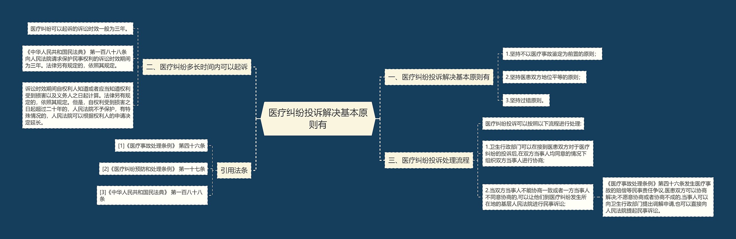 医疗纠纷投诉解决基本原则有思维导图