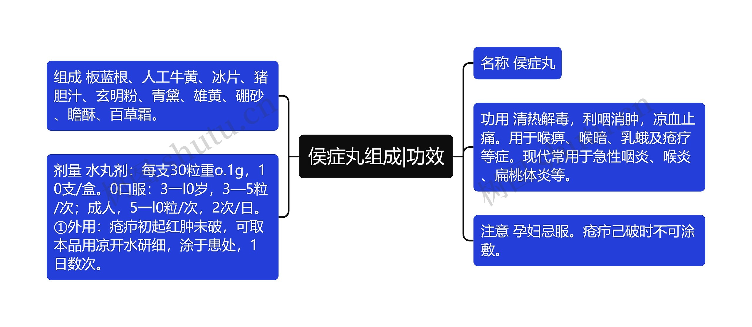 侯症丸组成|功效思维导图