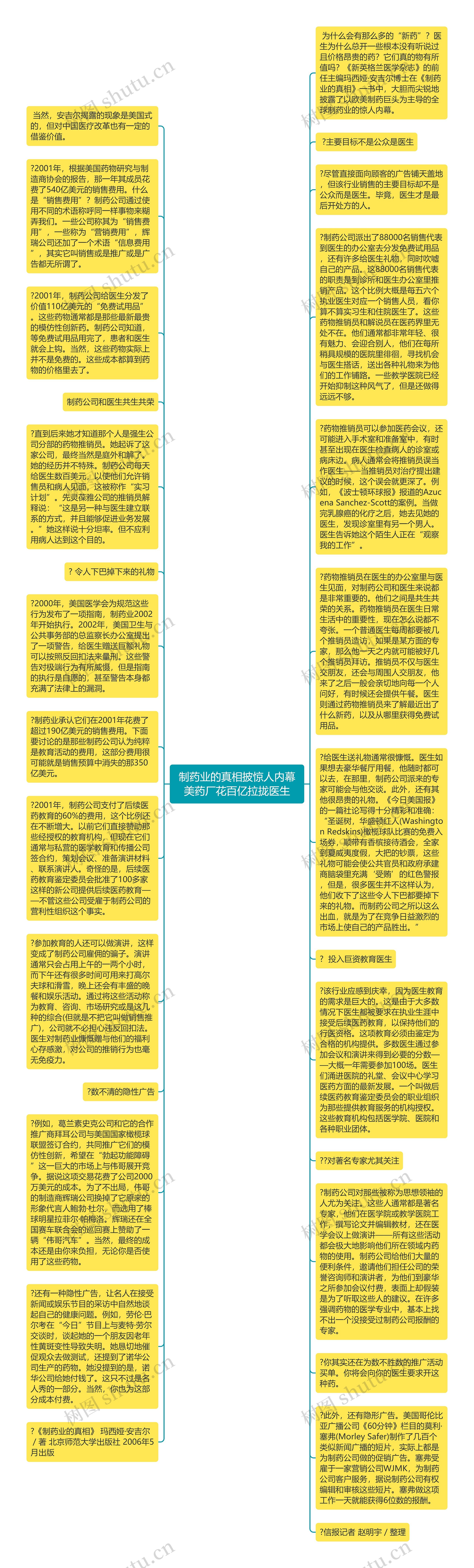 制药业的真相披惊人内幕美药厂花百亿拉拢医生思维导图