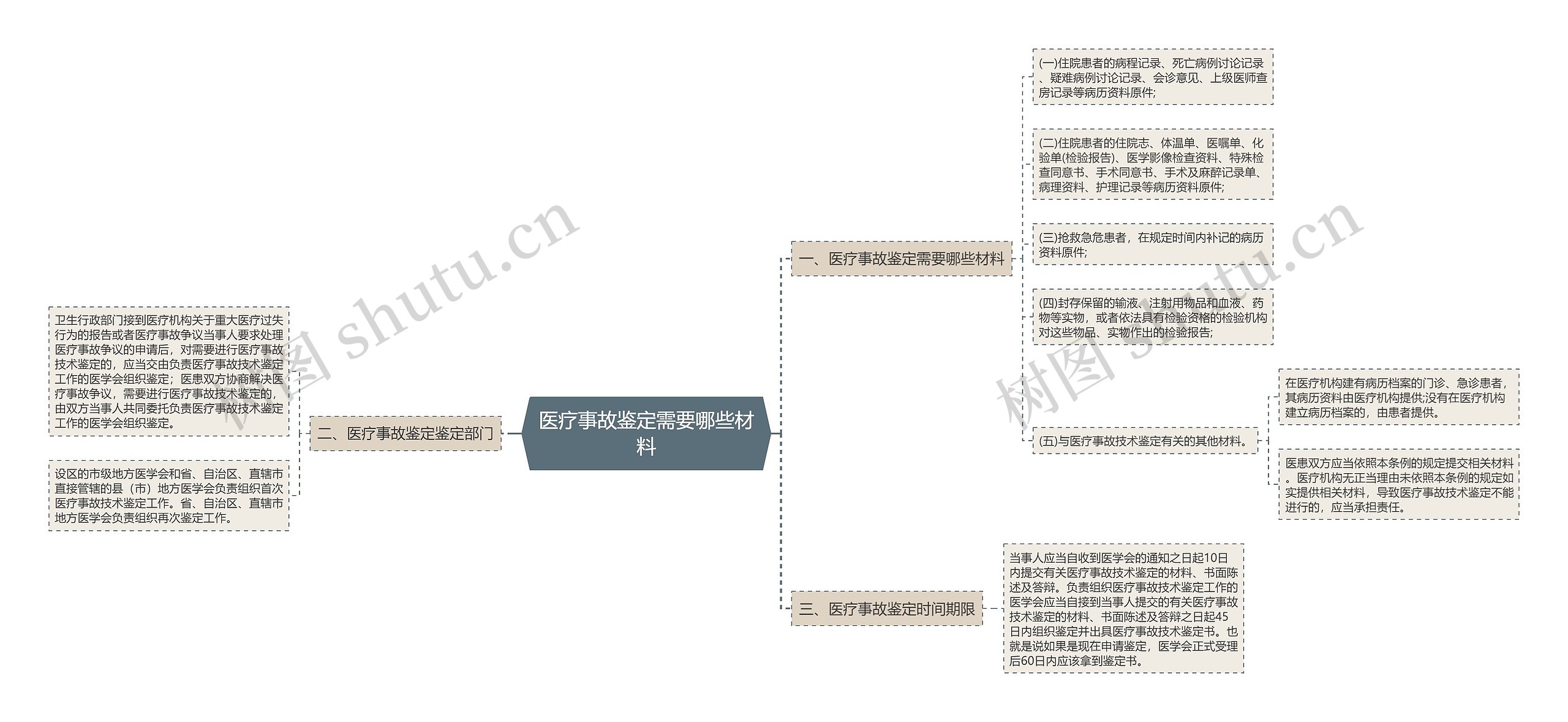 医疗事故鉴定需要哪些材料