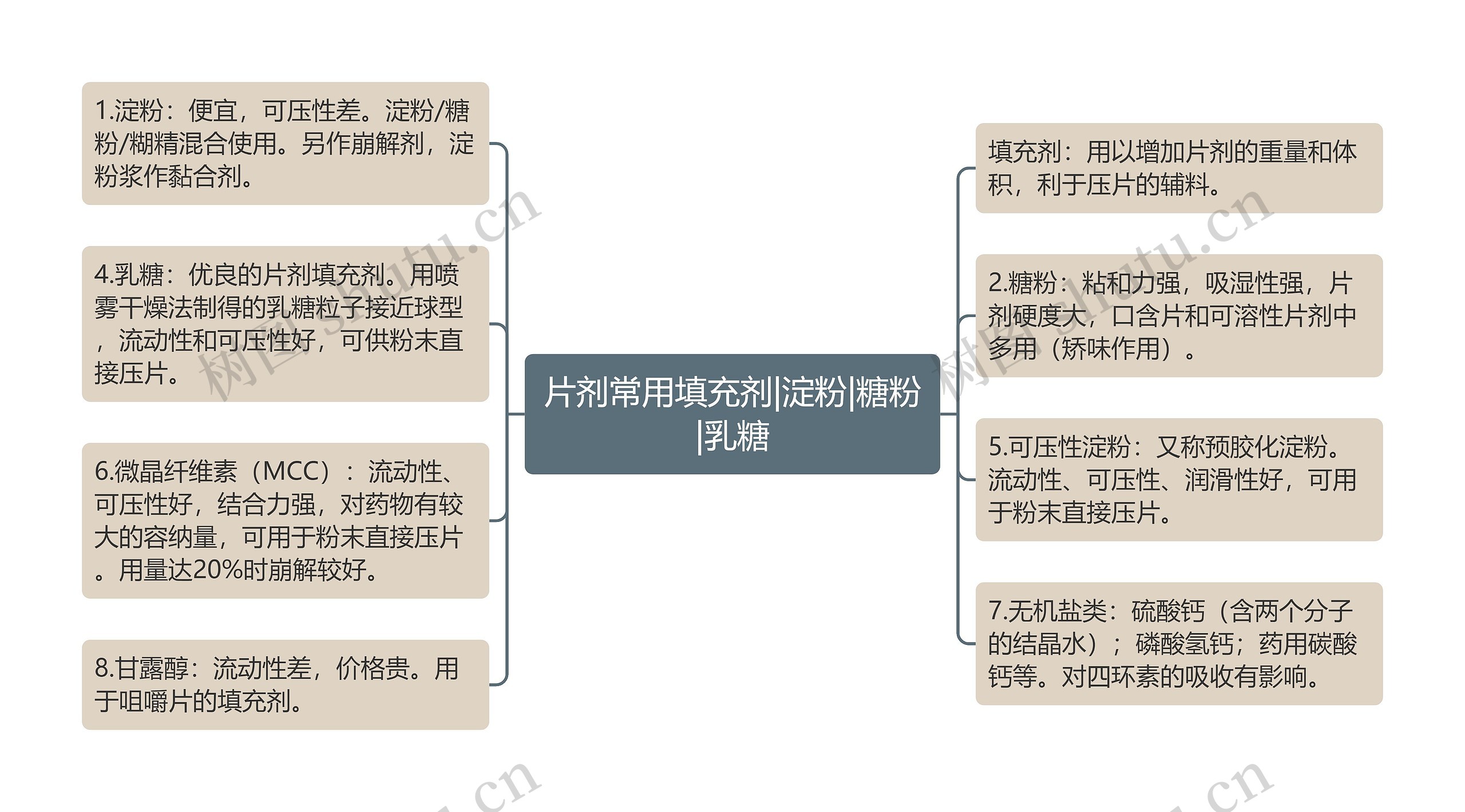 片剂常用填充剂|淀粉|糖粉|乳糖思维导图