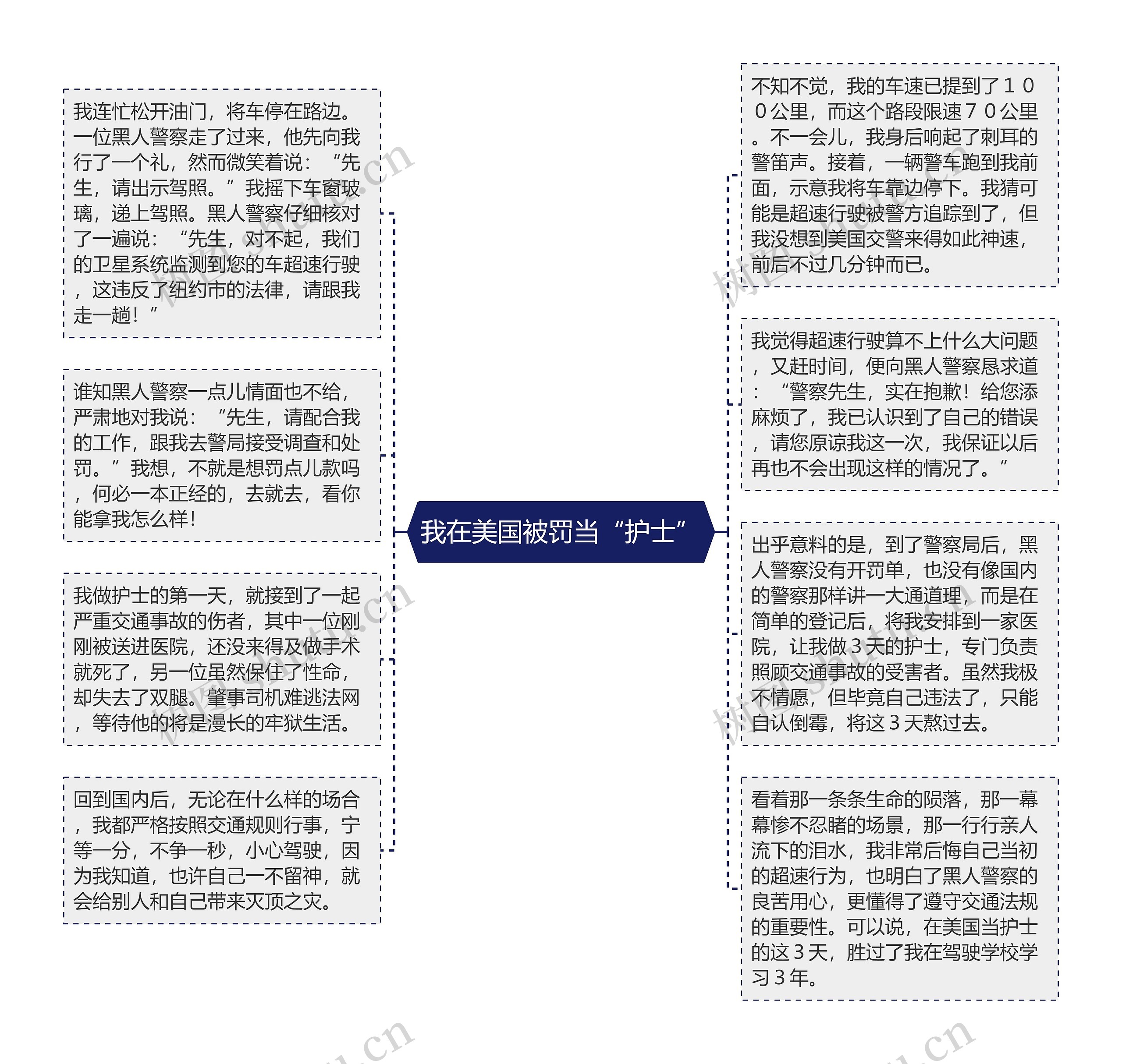 我在美国被罚当“护士”思维导图