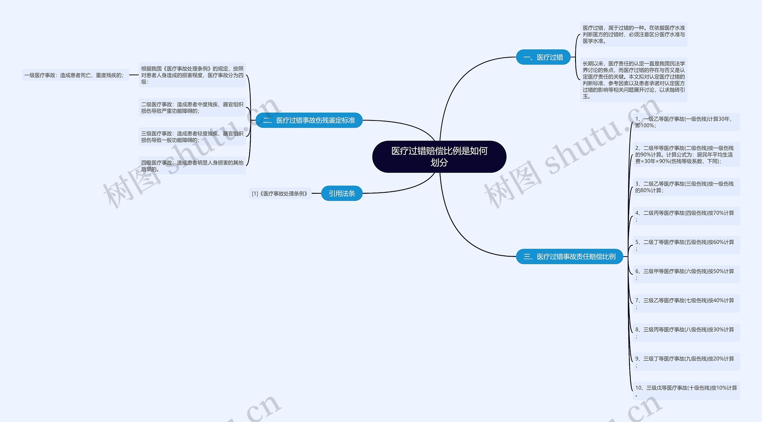 医疗过错赔偿比例是如何划分思维导图