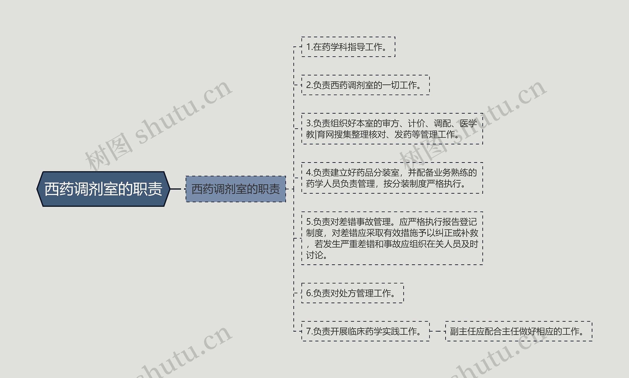 西药调剂室的职责思维导图