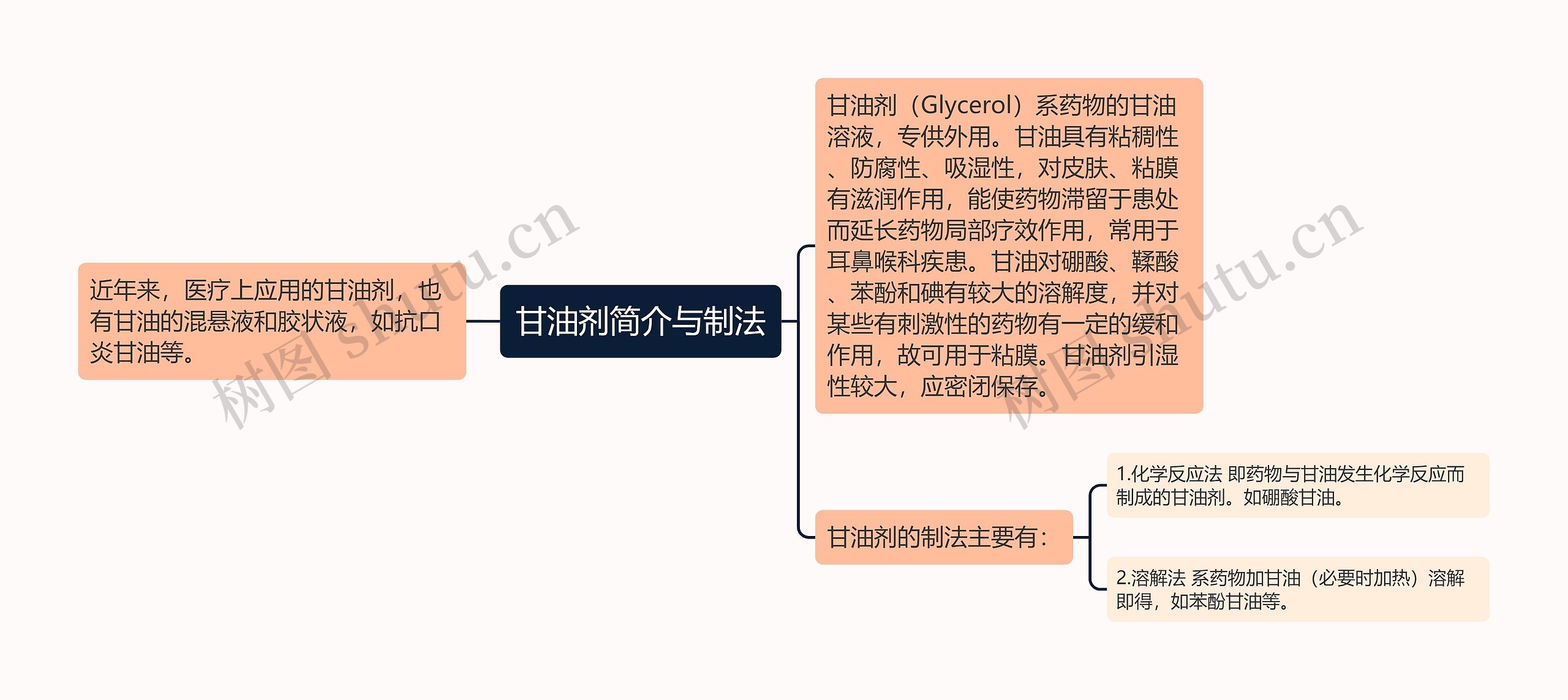 甘油剂简介与制法思维导图