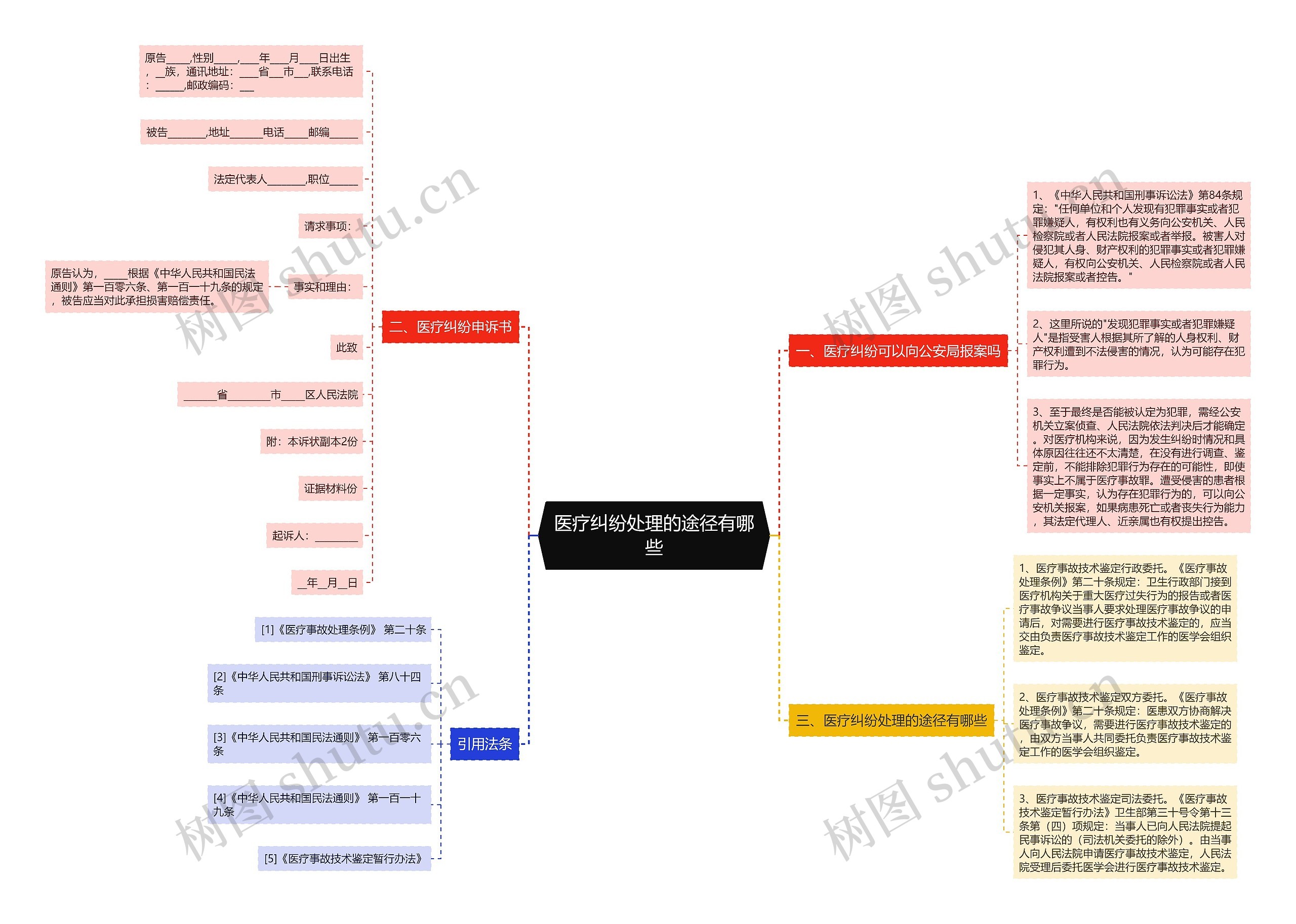医疗纠纷处理的途径有哪些思维导图