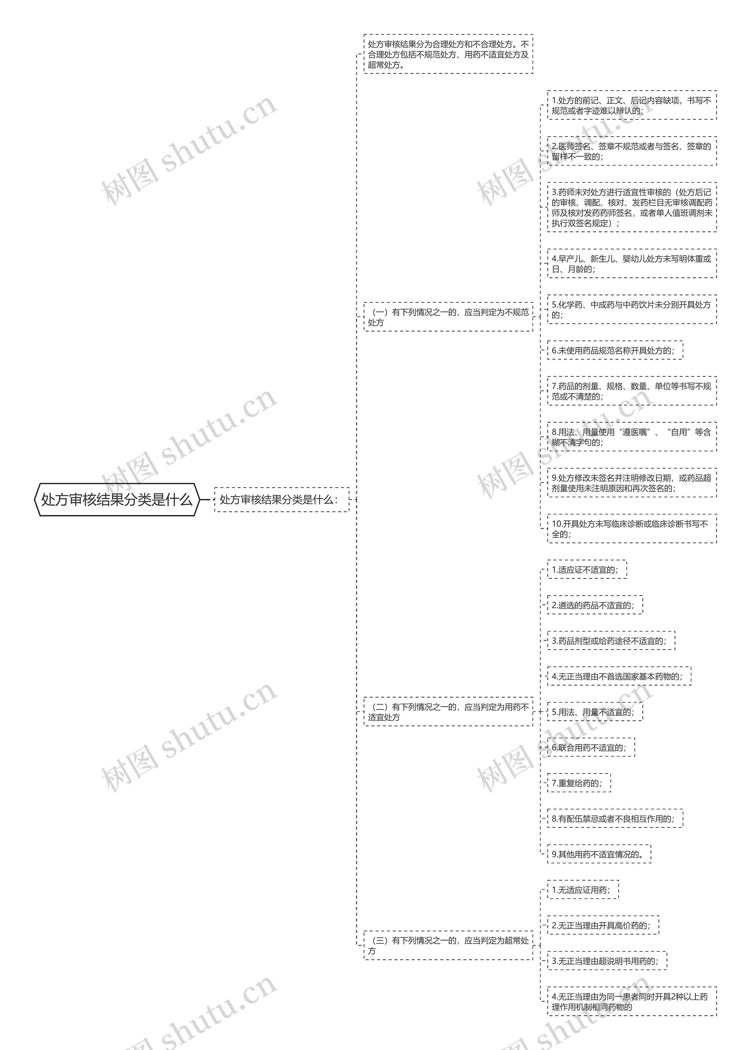 处方审核结果分类是什么