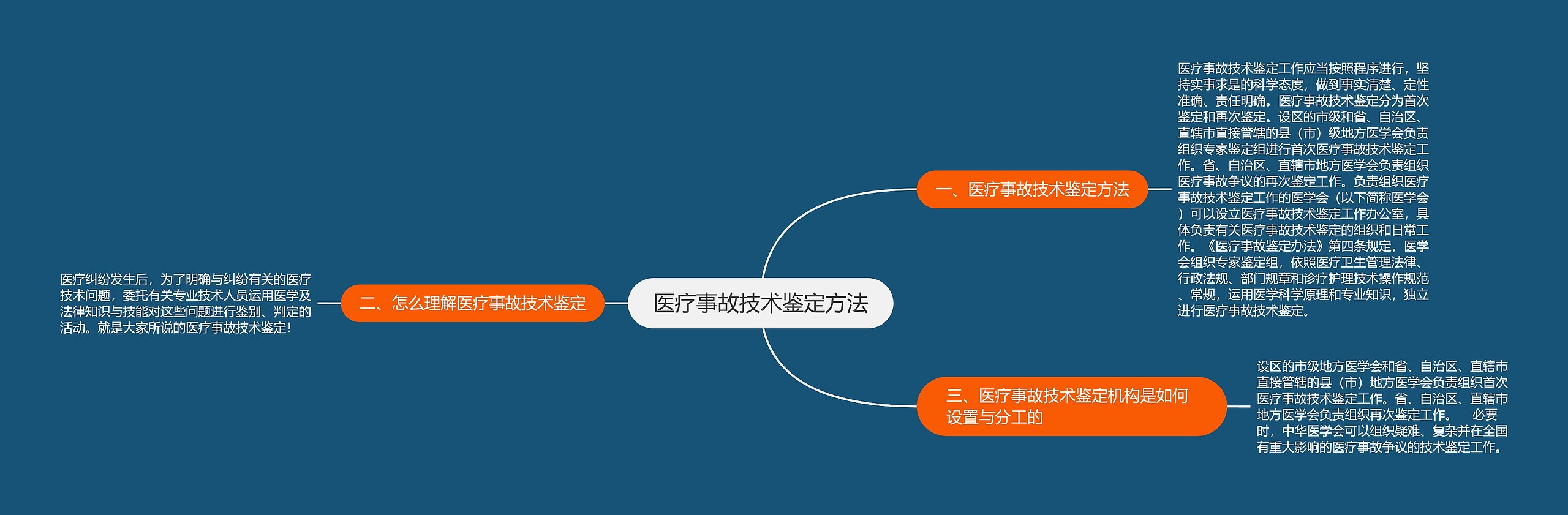 医疗事故技术鉴定方法思维导图