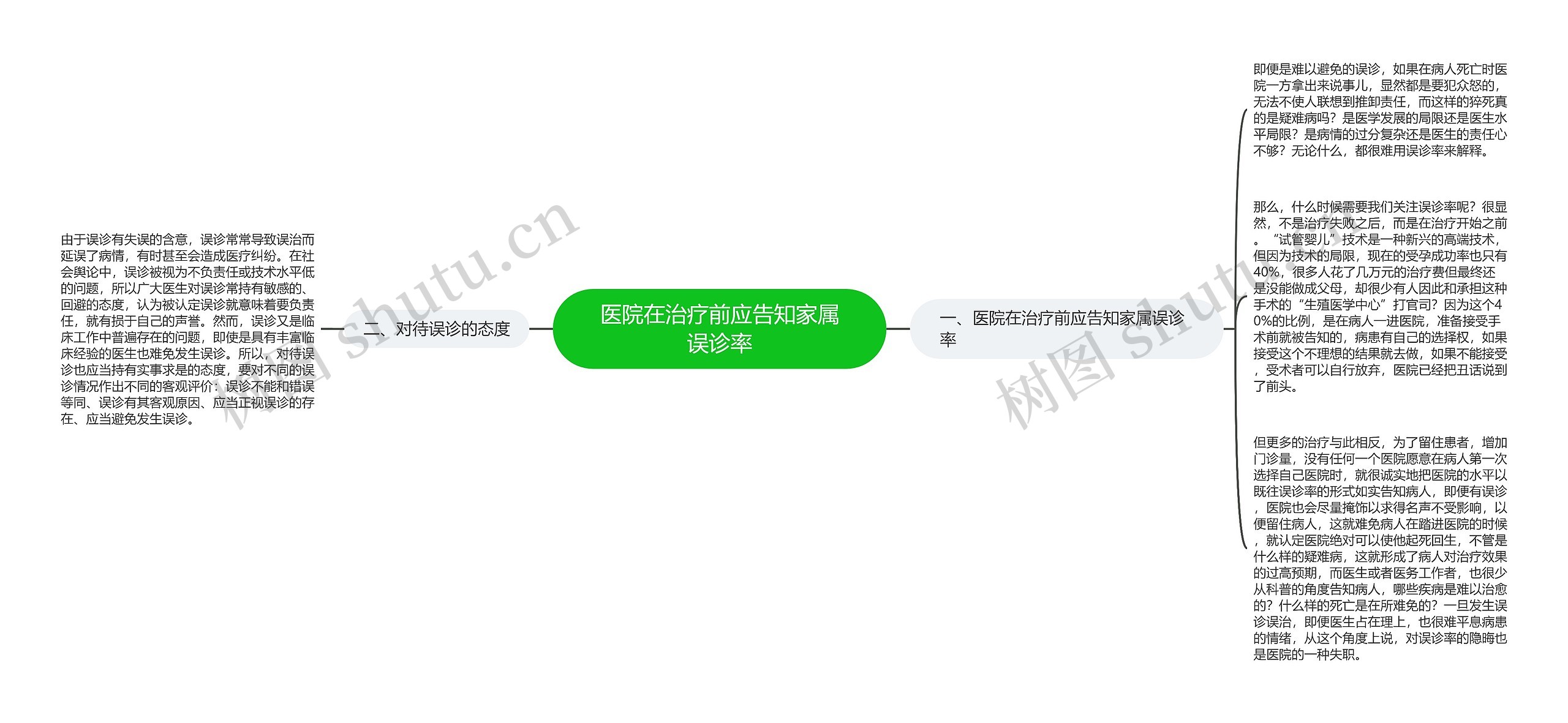 医院在治疗前应告知家属误诊率思维导图