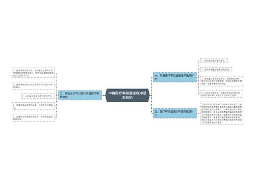 申请医疗事故鉴定程序是怎样的