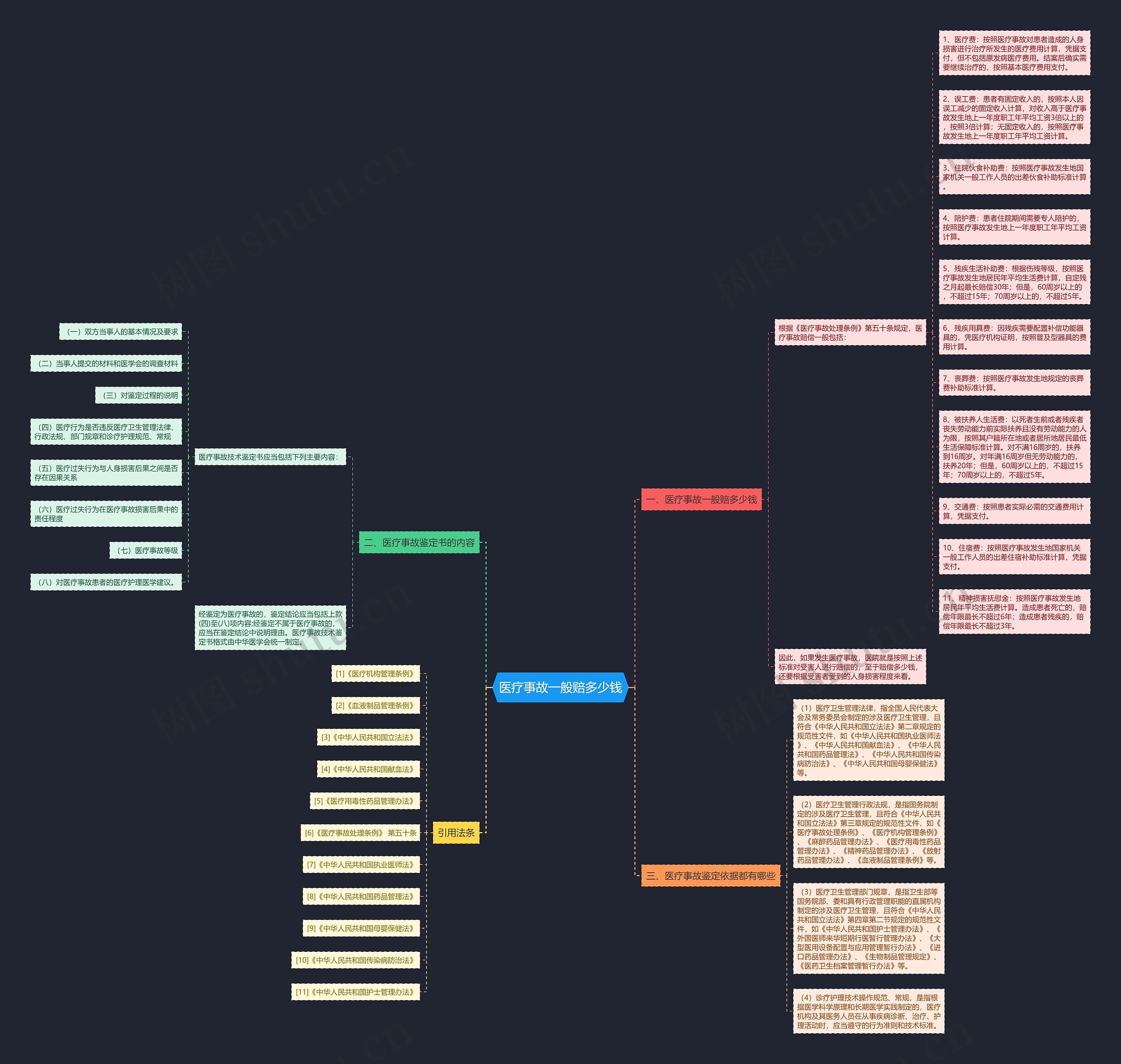医疗事故一般赔多少钱思维导图