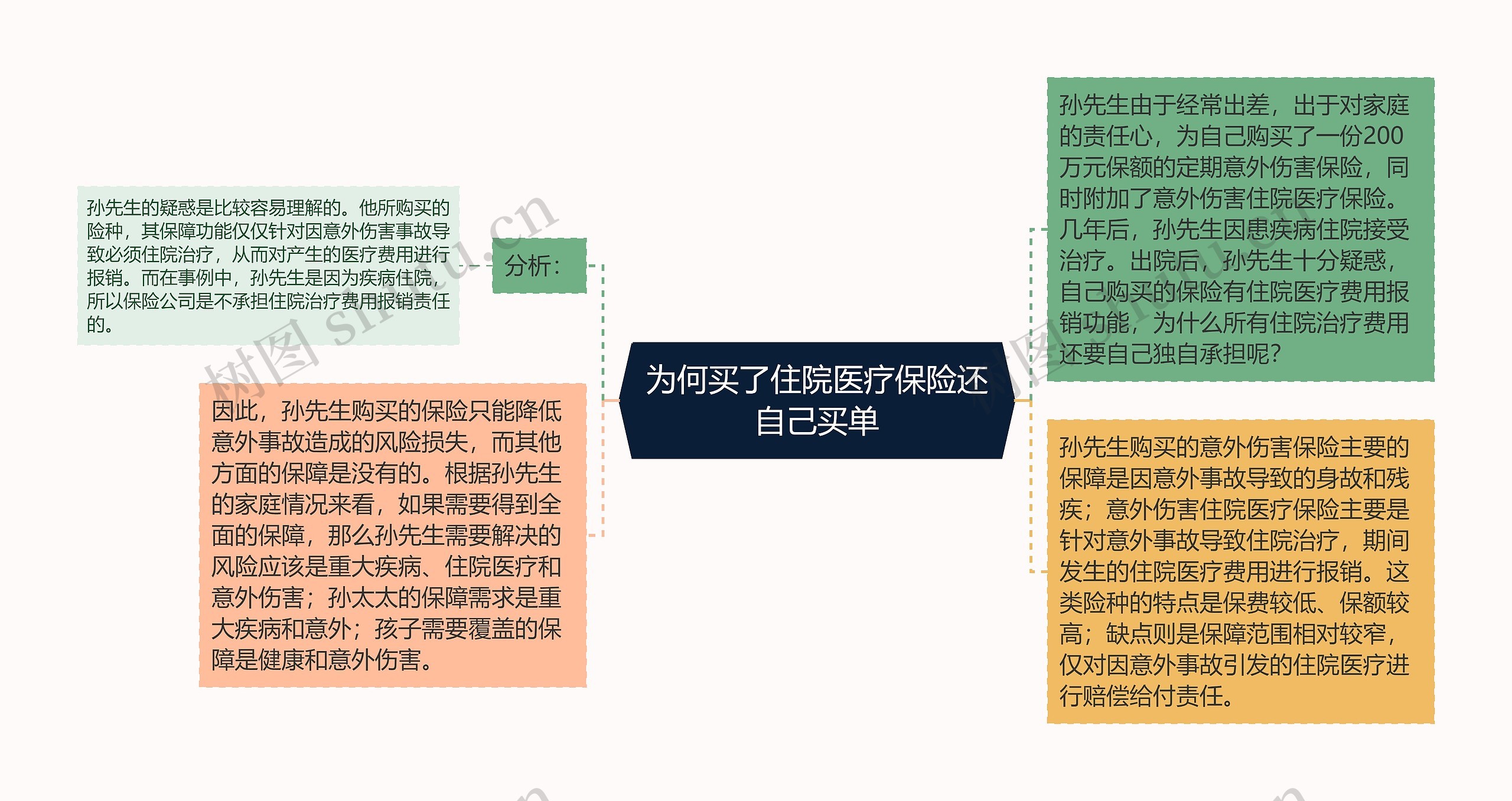 为何买了住院医疗保险还自己买单