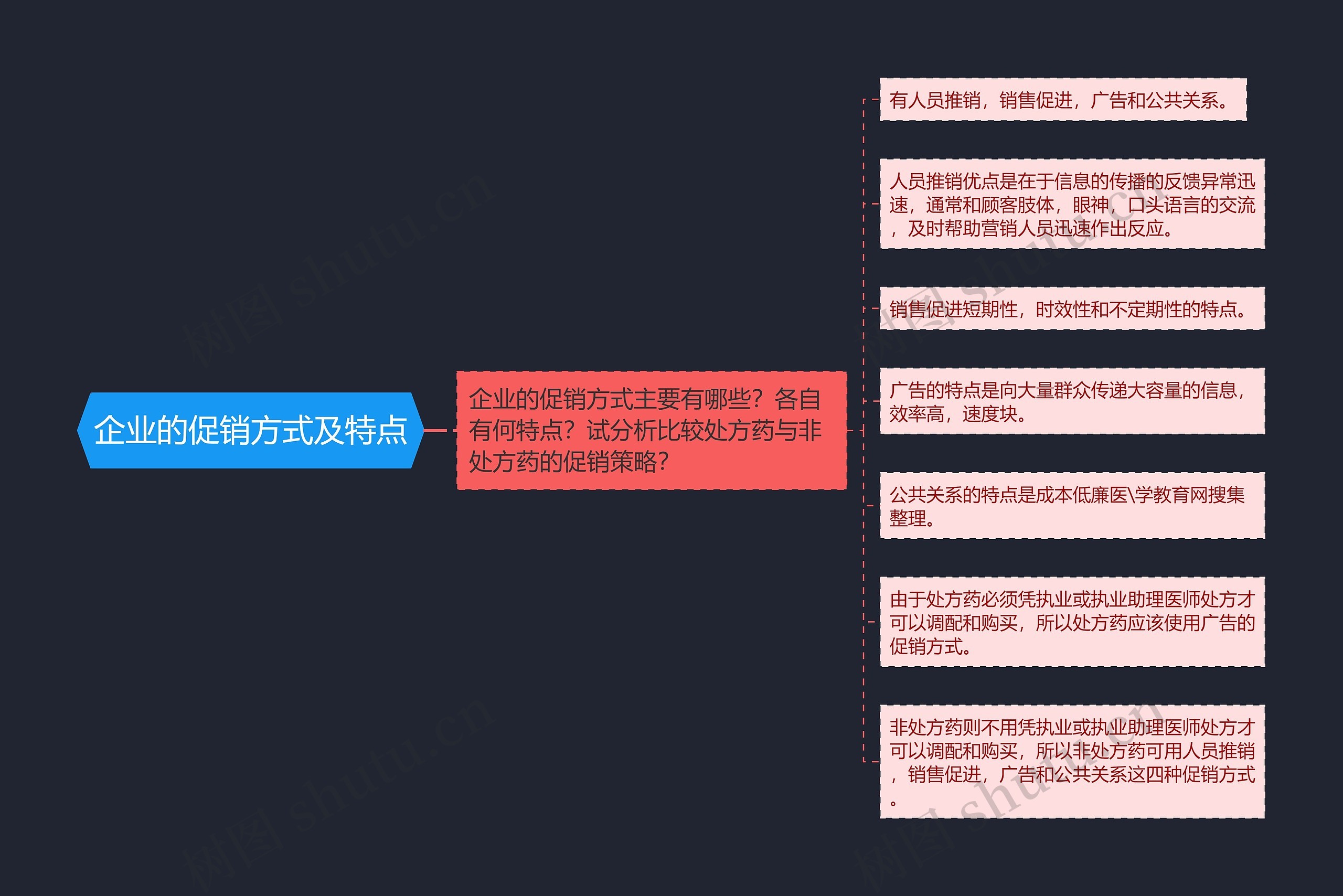 企业的促销方式及特点思维导图