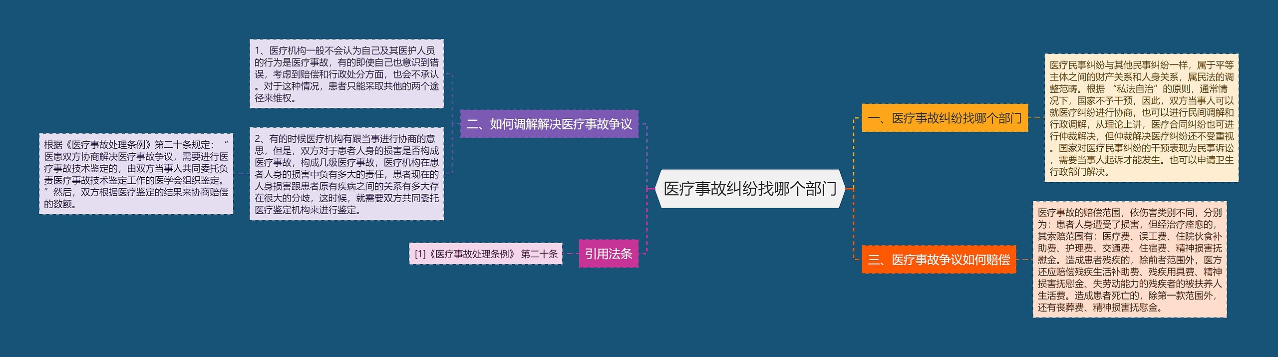 医疗事故纠纷找哪个部门