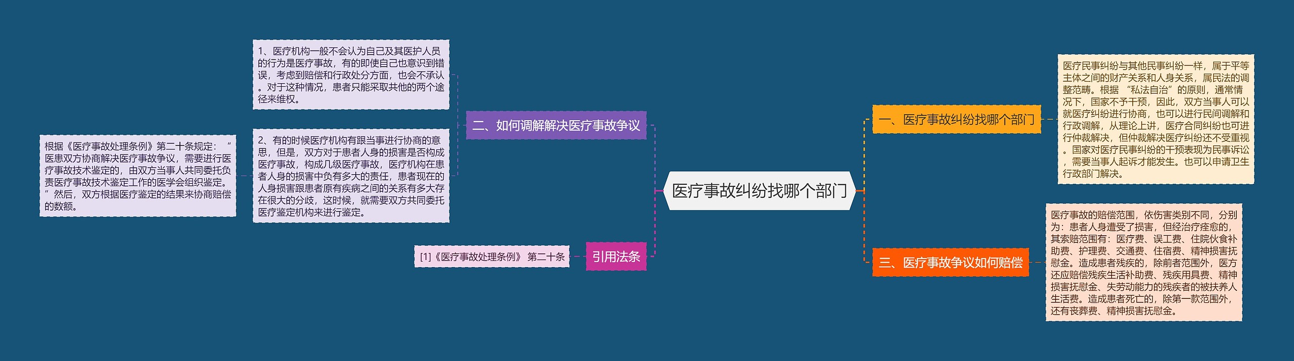 医疗事故纠纷找哪个部门思维导图