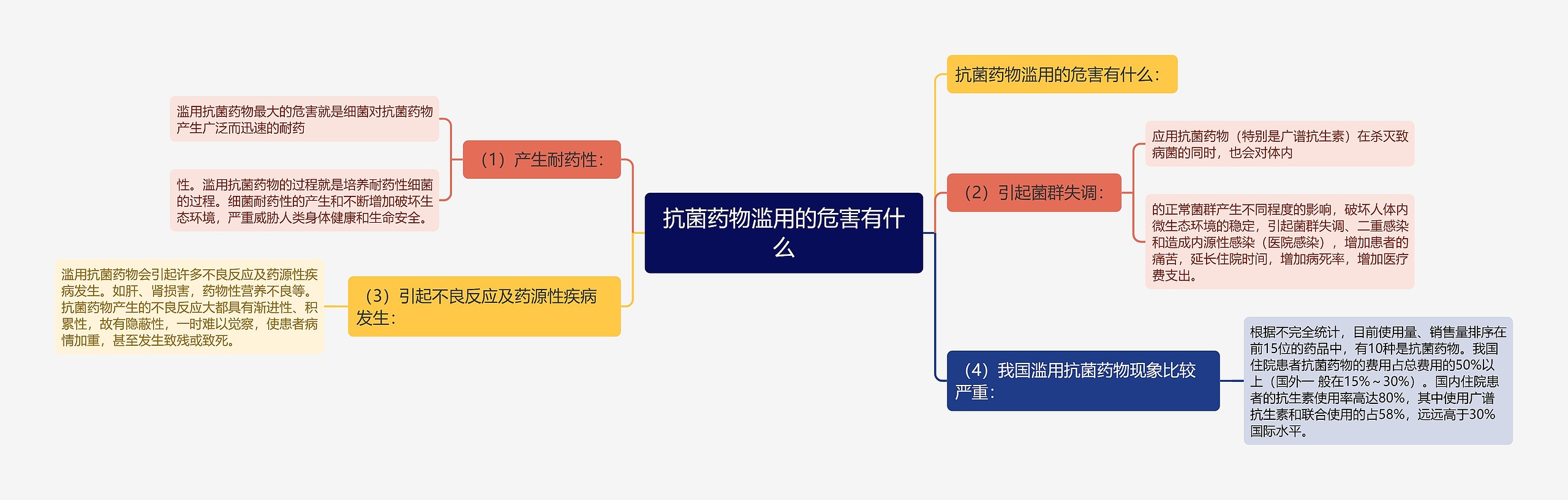 抗菌药物滥用的危害有什么思维导图