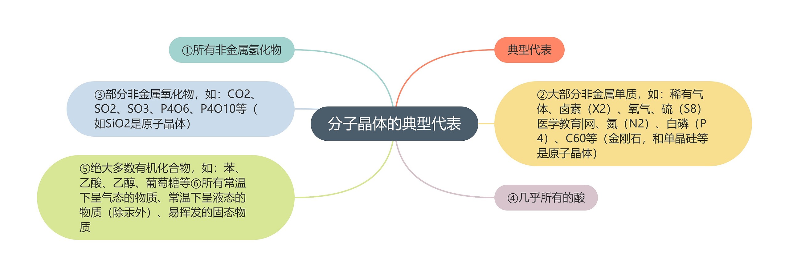 分子晶体的典型代表思维导图