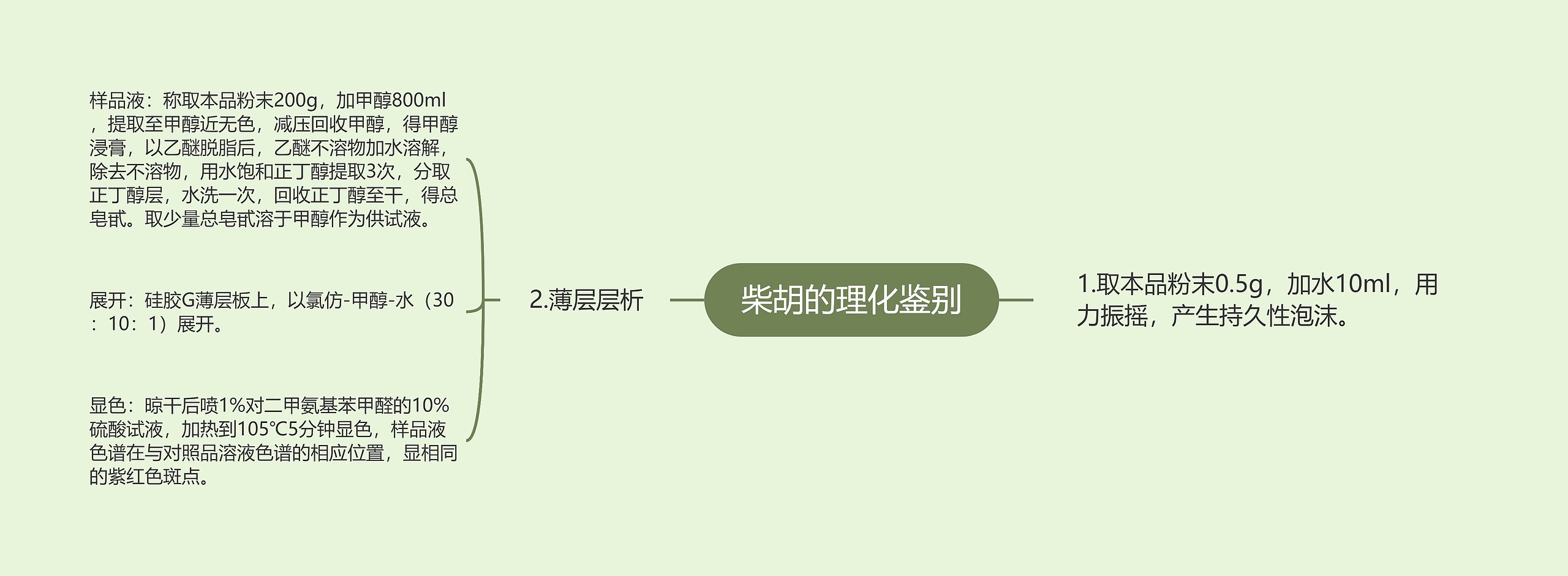 柴胡的理化鉴别 柴胡的理化鉴别