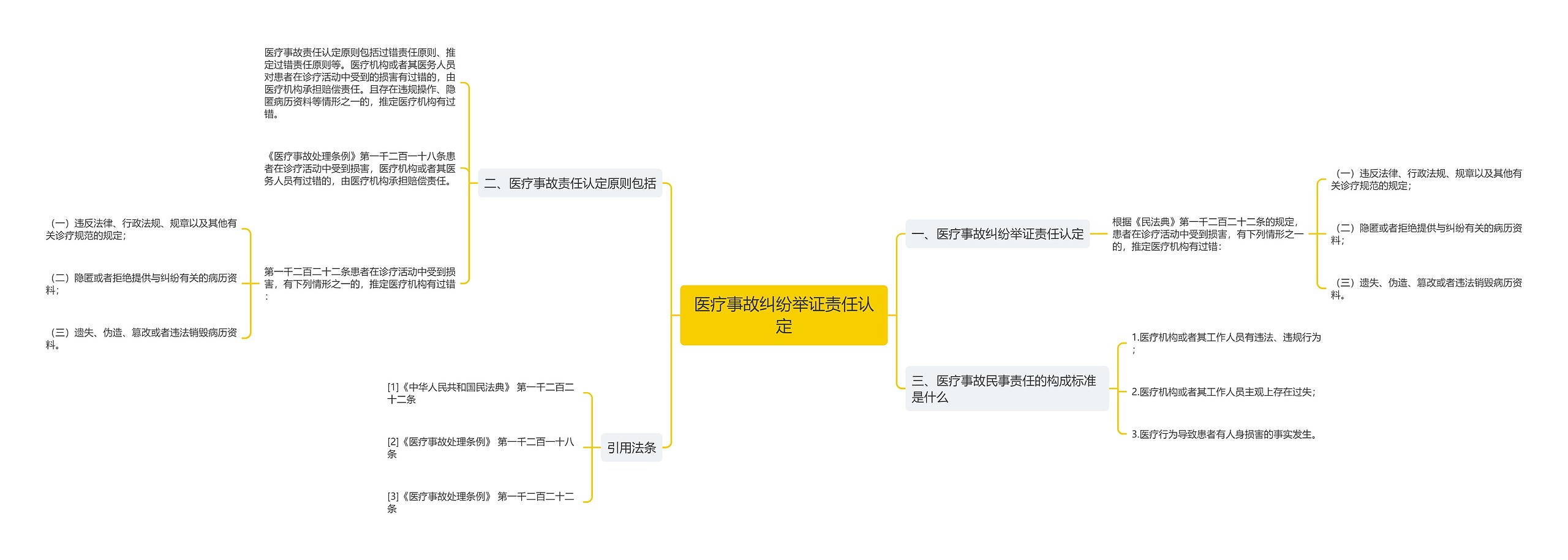 医疗事故纠纷举证责任认定思维导图