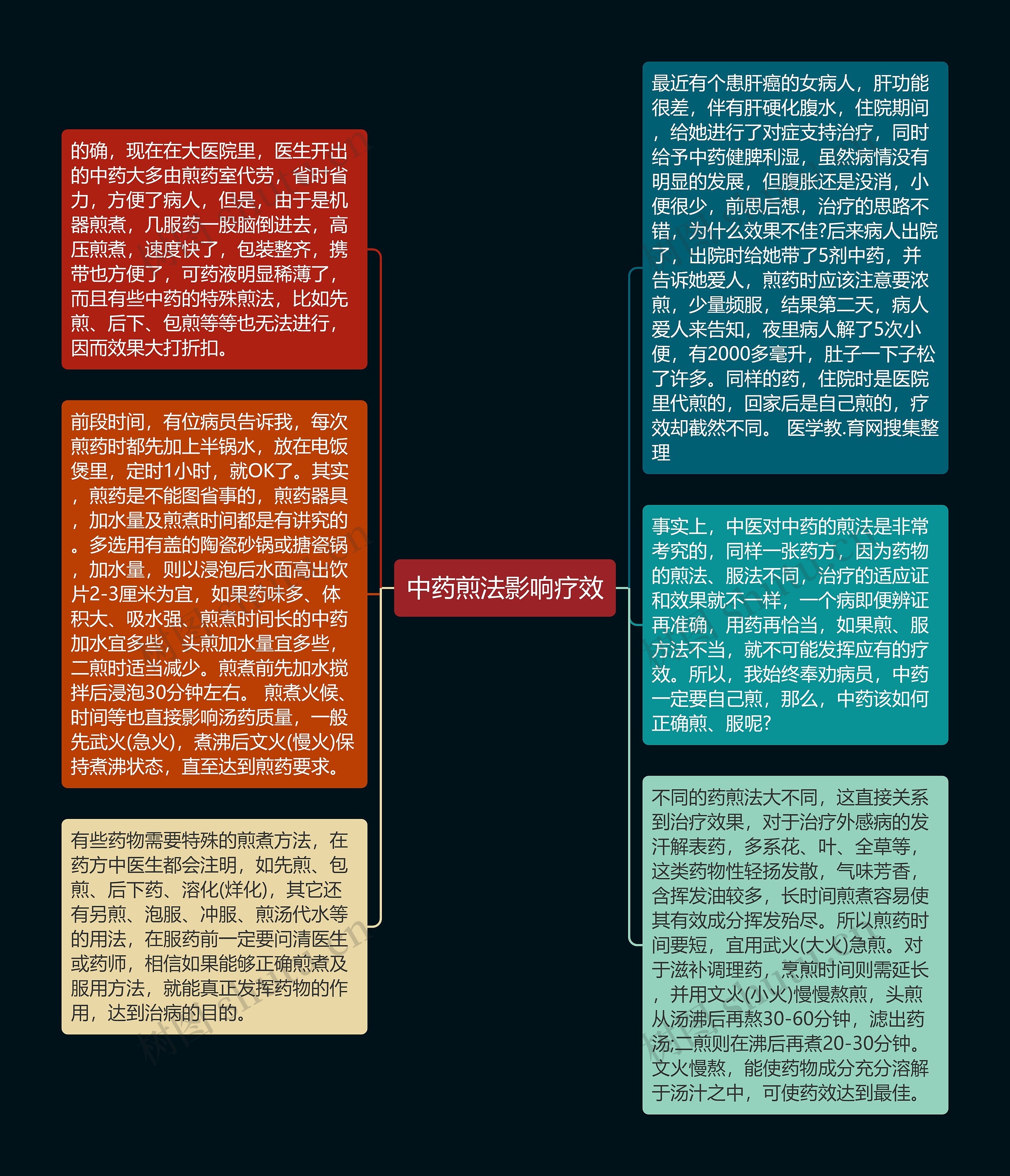 中药煎法影响疗效思维导图