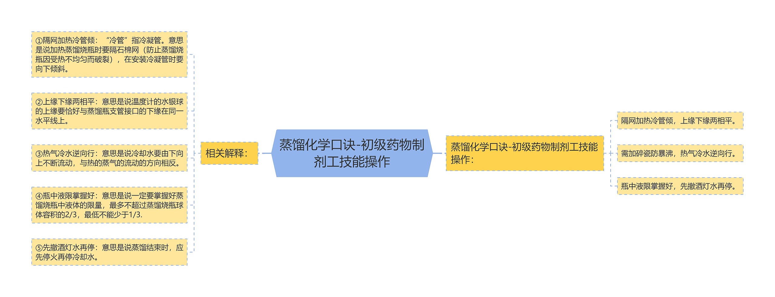 蒸馏化学口诀-初级药物制剂工技能操作思维导图