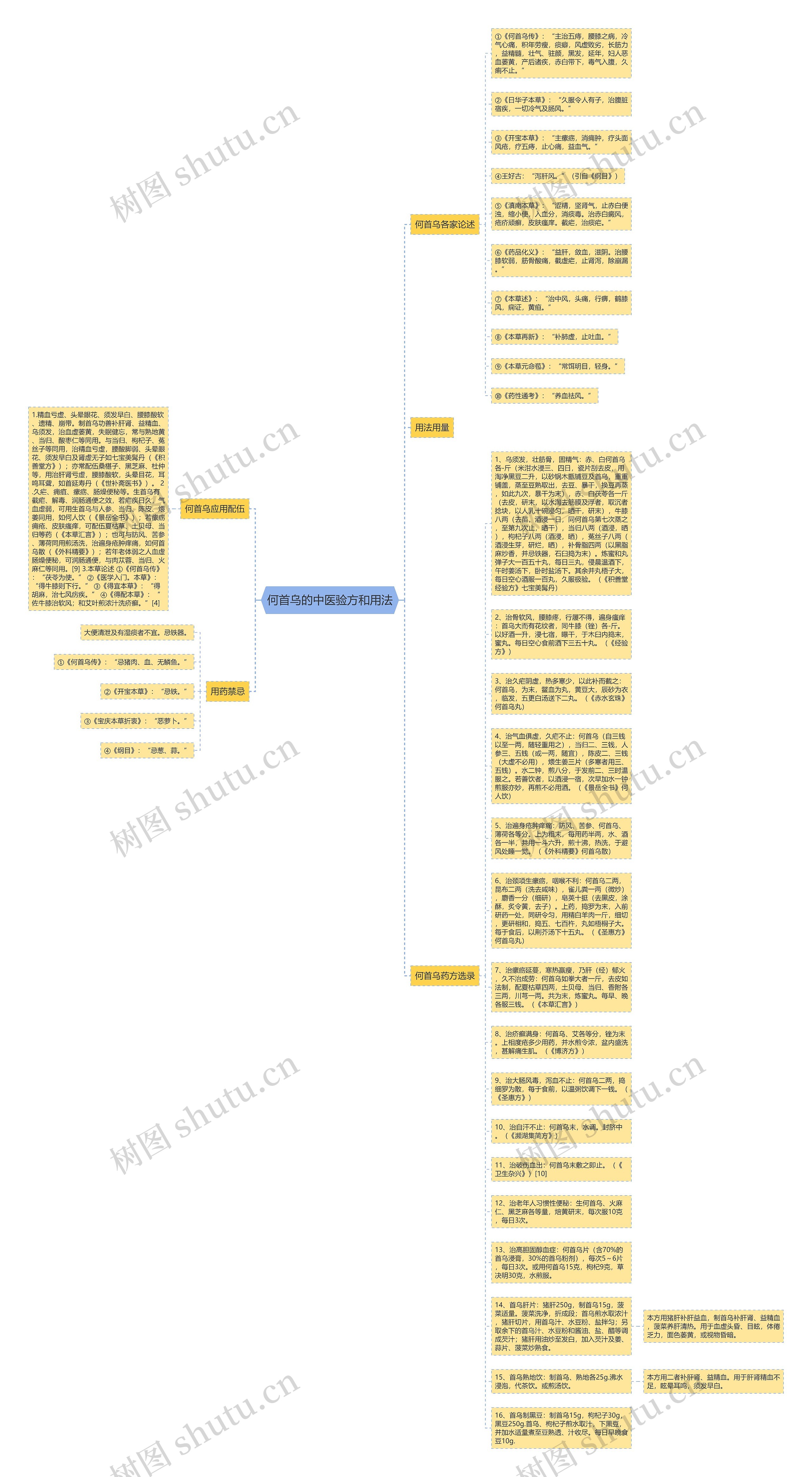 何首乌的中医验方和用法思维导图