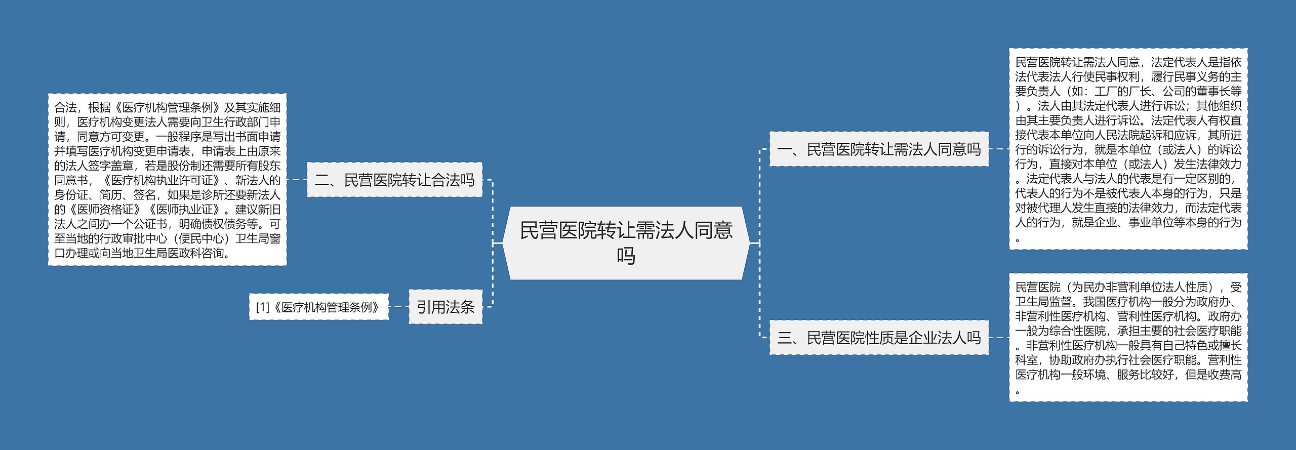 民营医院转让需法人同意吗思维导图