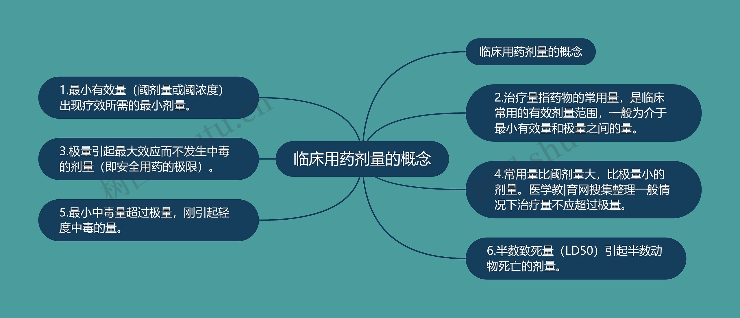 临床用药剂量的概念思维导图