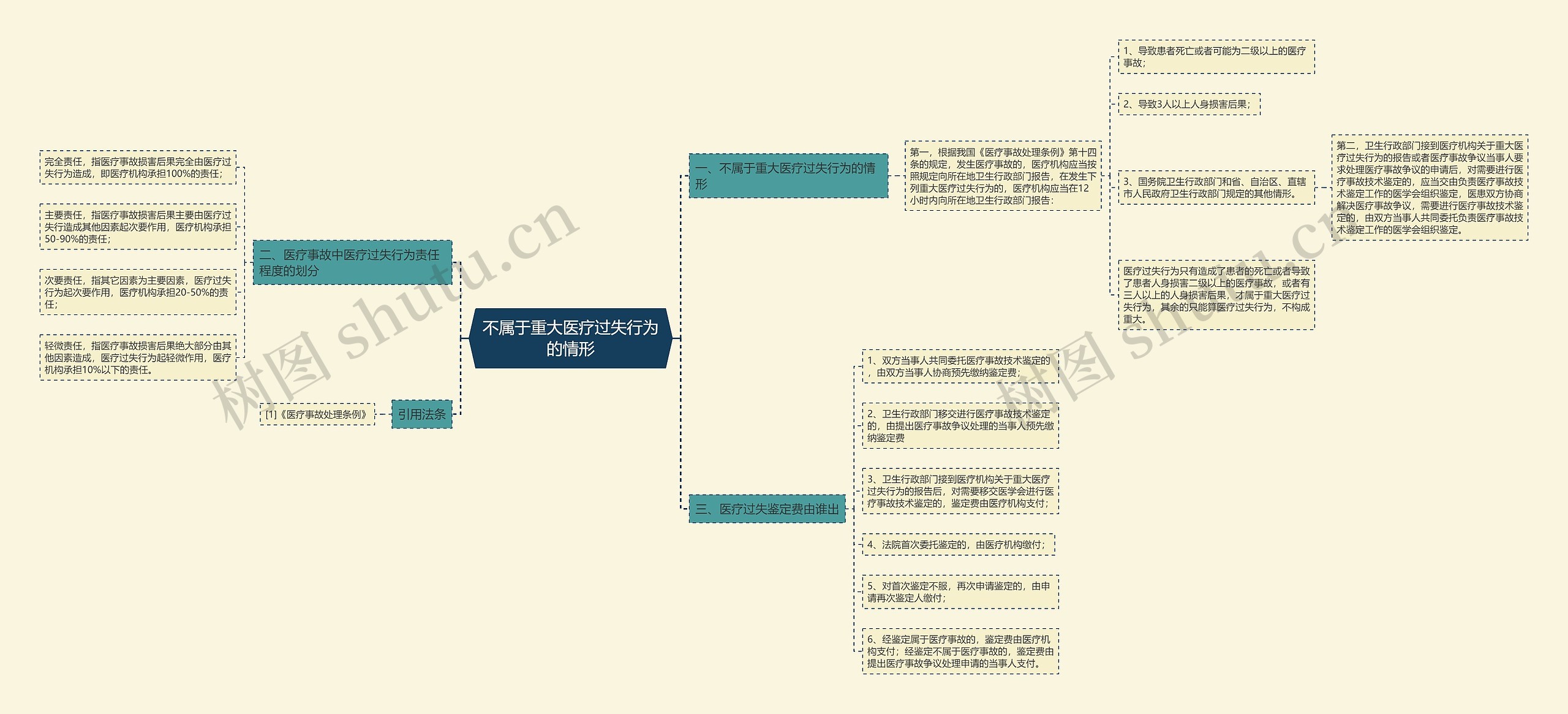 不属于重大医疗过失行为的情形思维导图