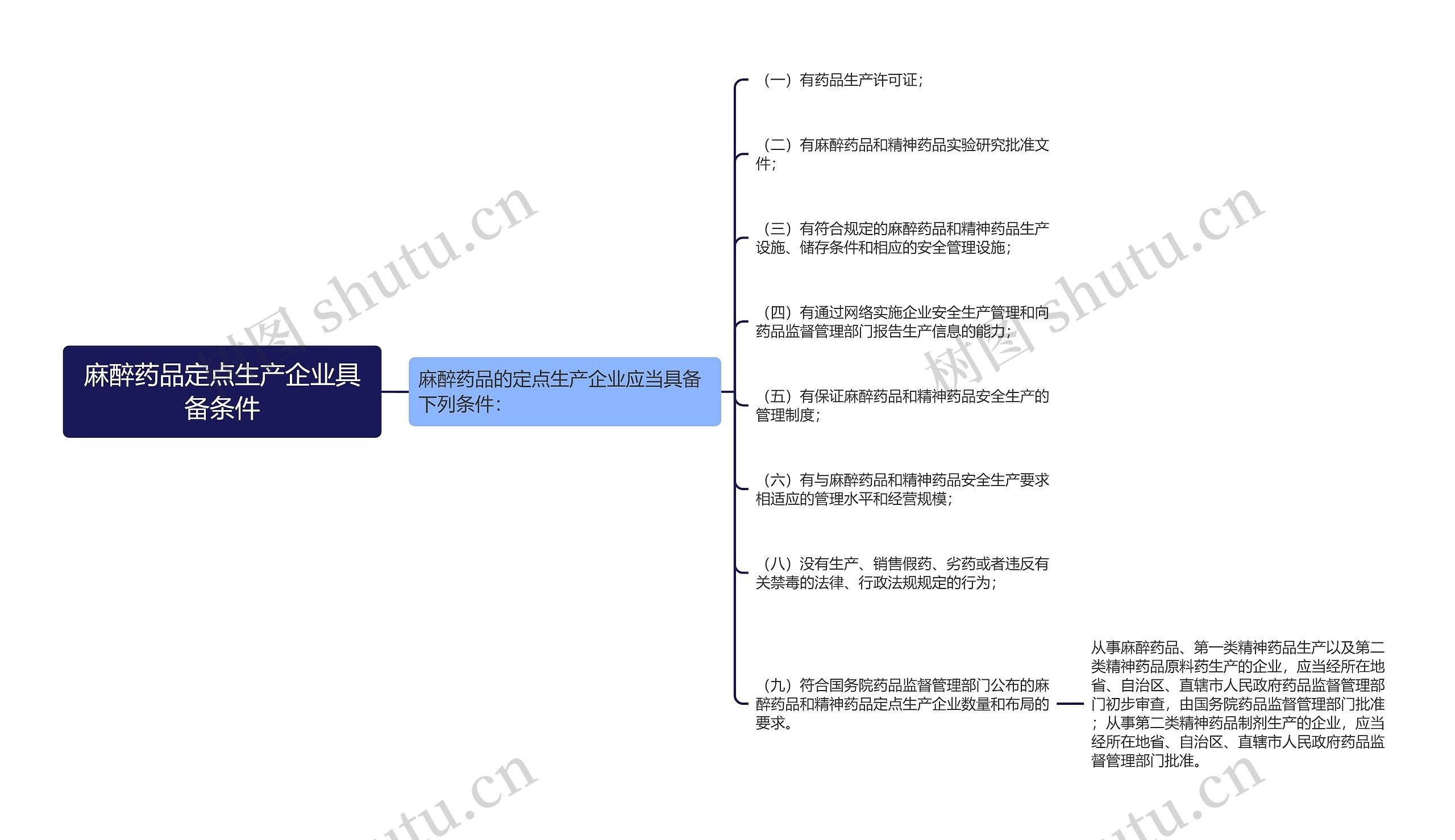 麻醉药品定点生产企业具备条件