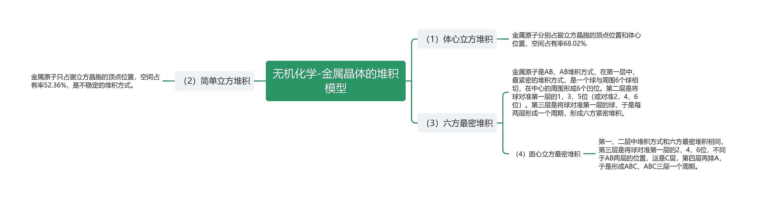 无机化学-金属晶体的堆积模型