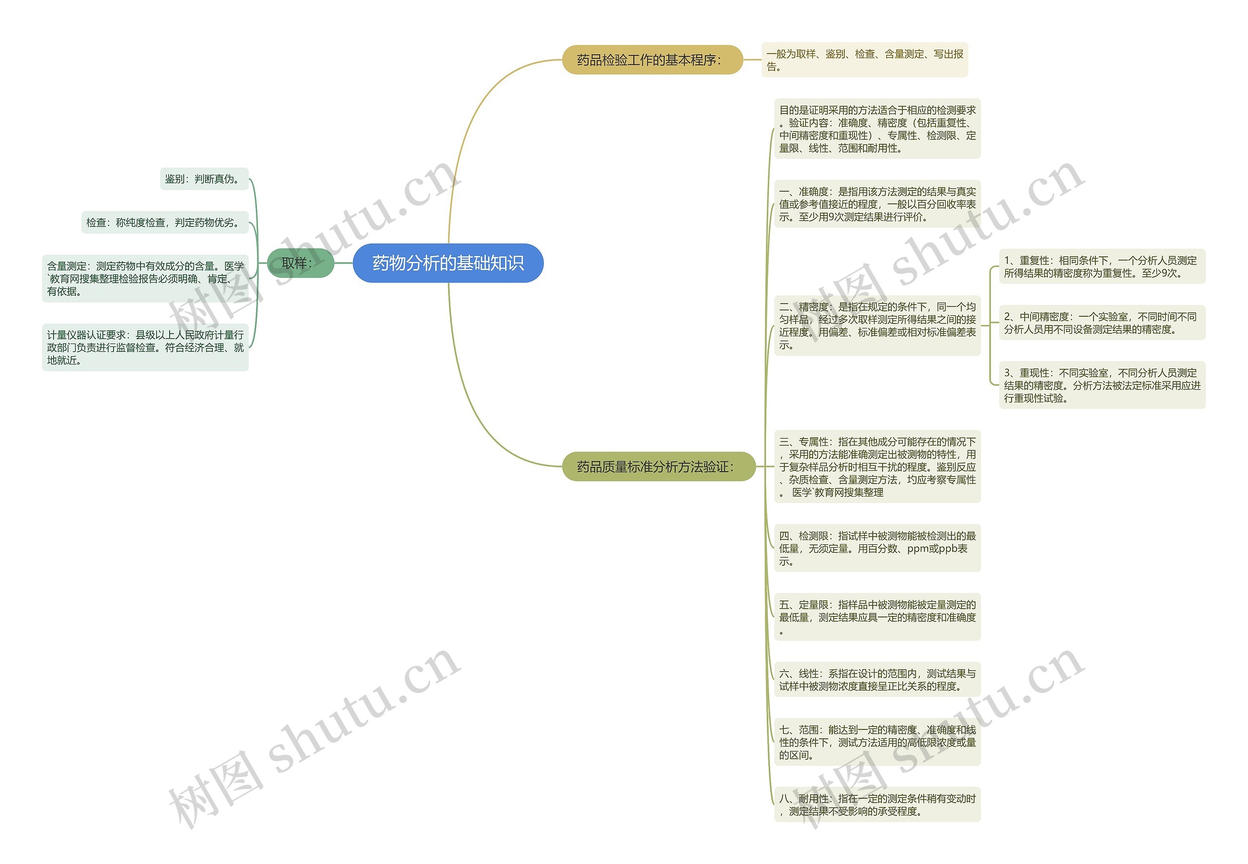 药物分析的基础知识思维导图
