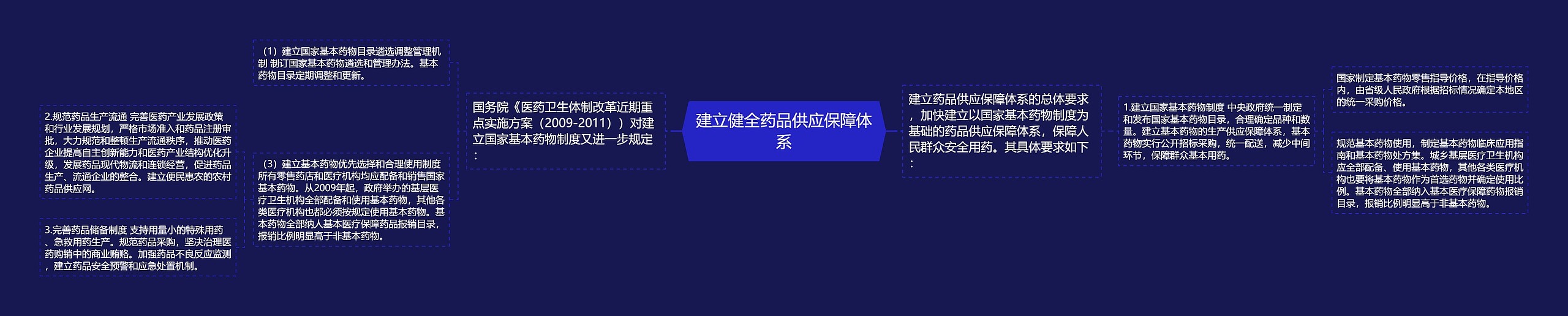 建立健全药品供应保障体系