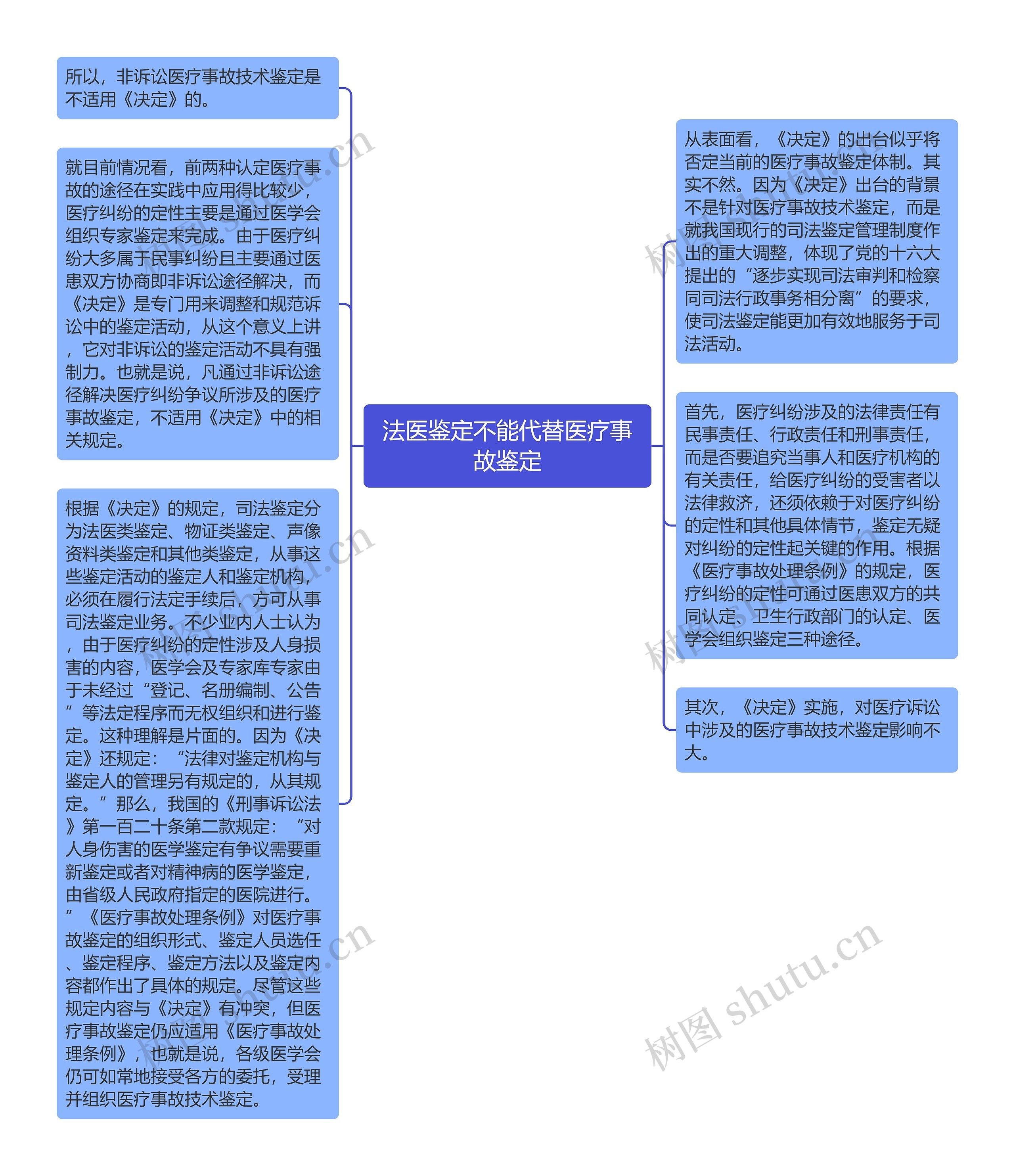 法医鉴定不能代替医疗事故鉴定思维导图