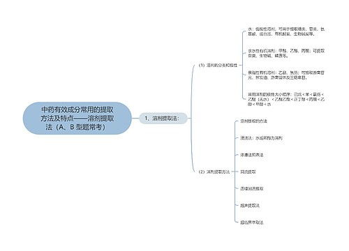 中药有效成分常用的提取方法及特点——溶剂提取法（A、B 型题常考）