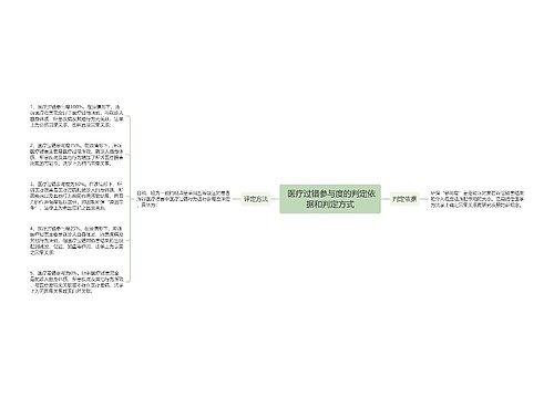  医疗过错参与度的判定依据和判定方式