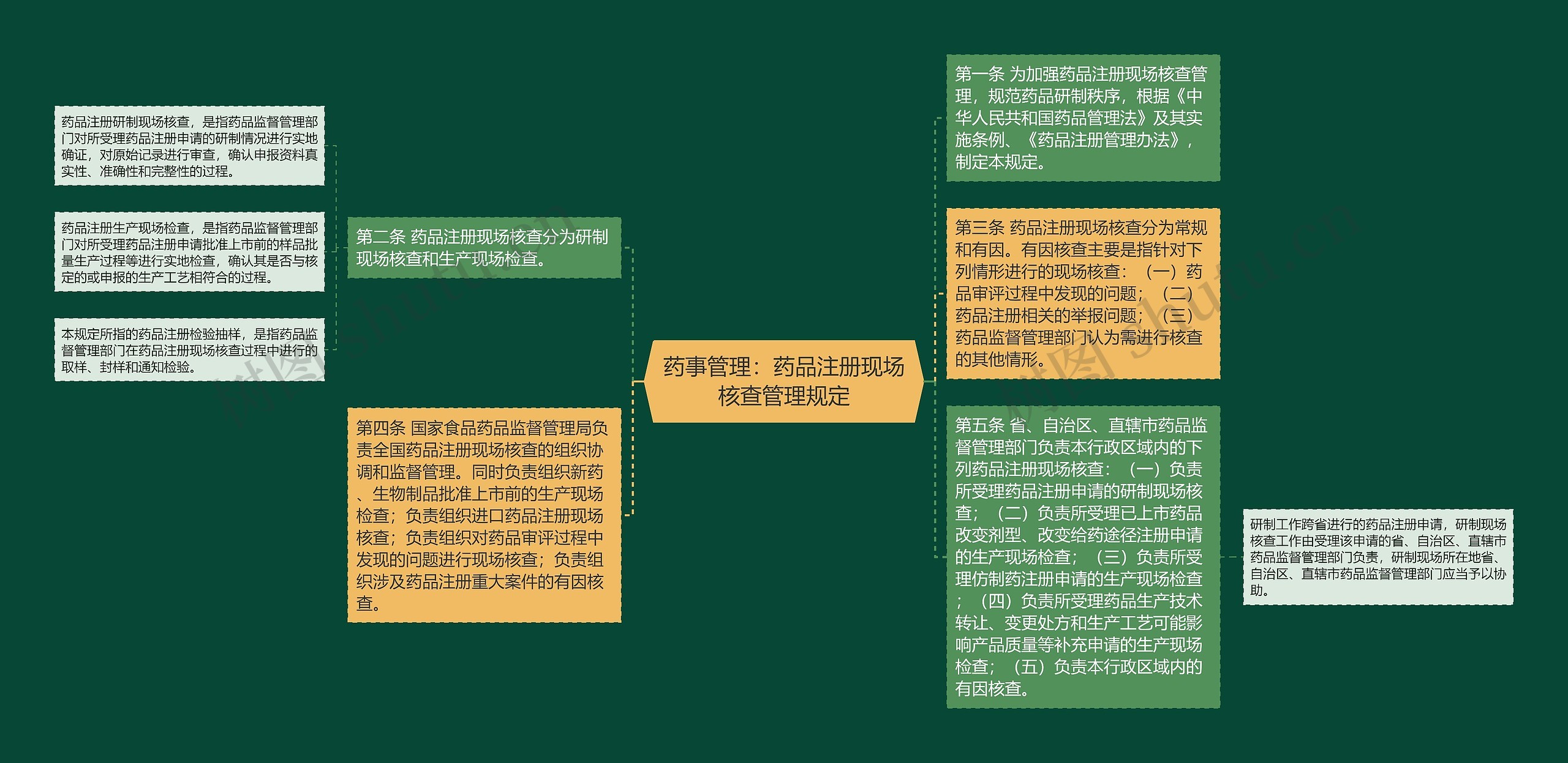 药事管理：药品注册现场核查管理规定