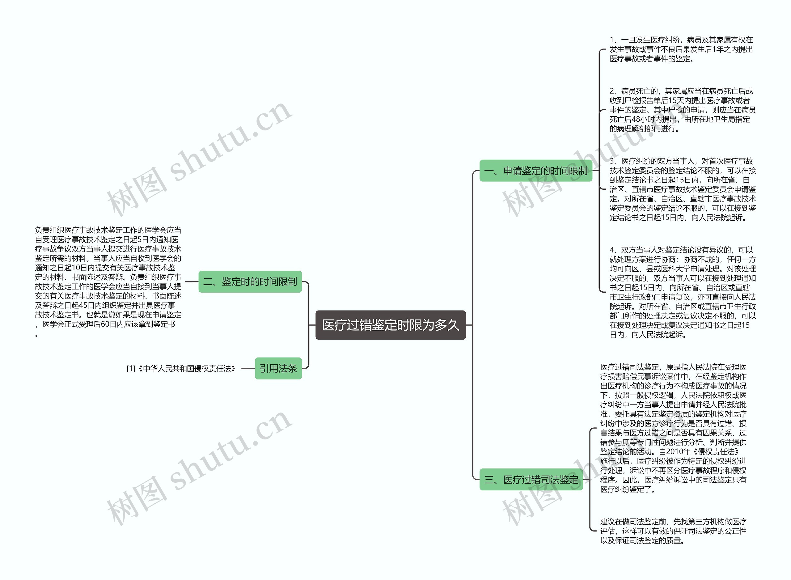 医疗过错鉴定时限为多久思维导图