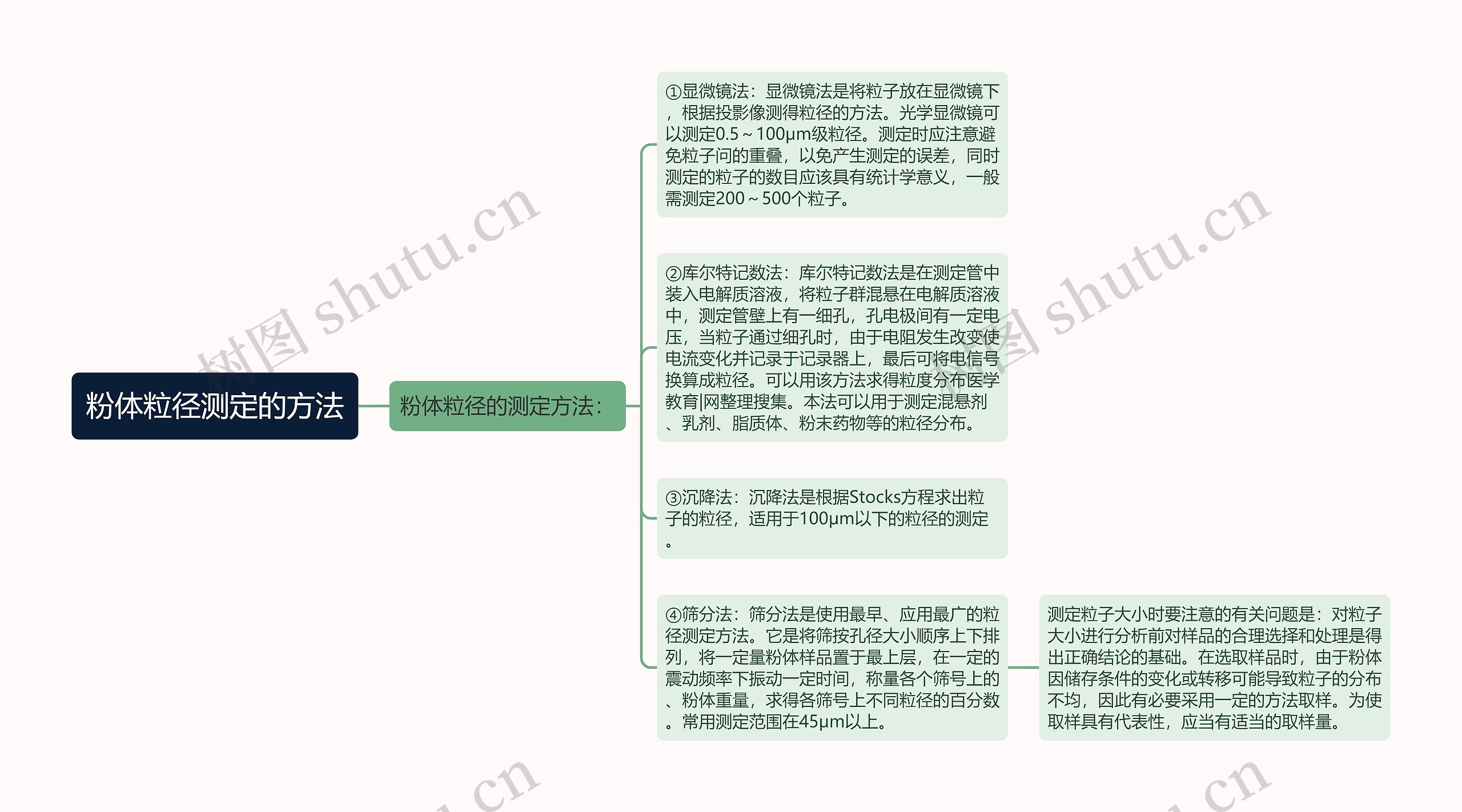 粉体粒径测定的方法思维导图