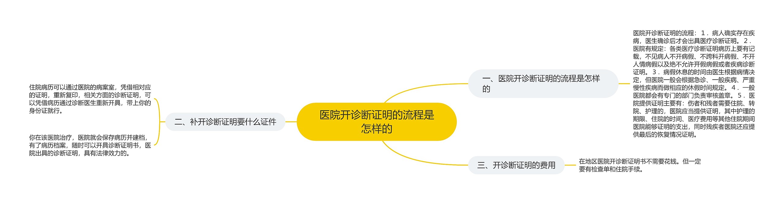 医院开诊断证明的流程是怎样的思维导图