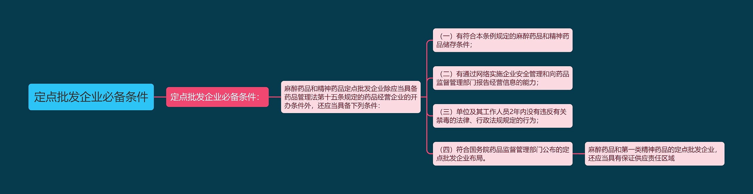 定点批发企业必备条件