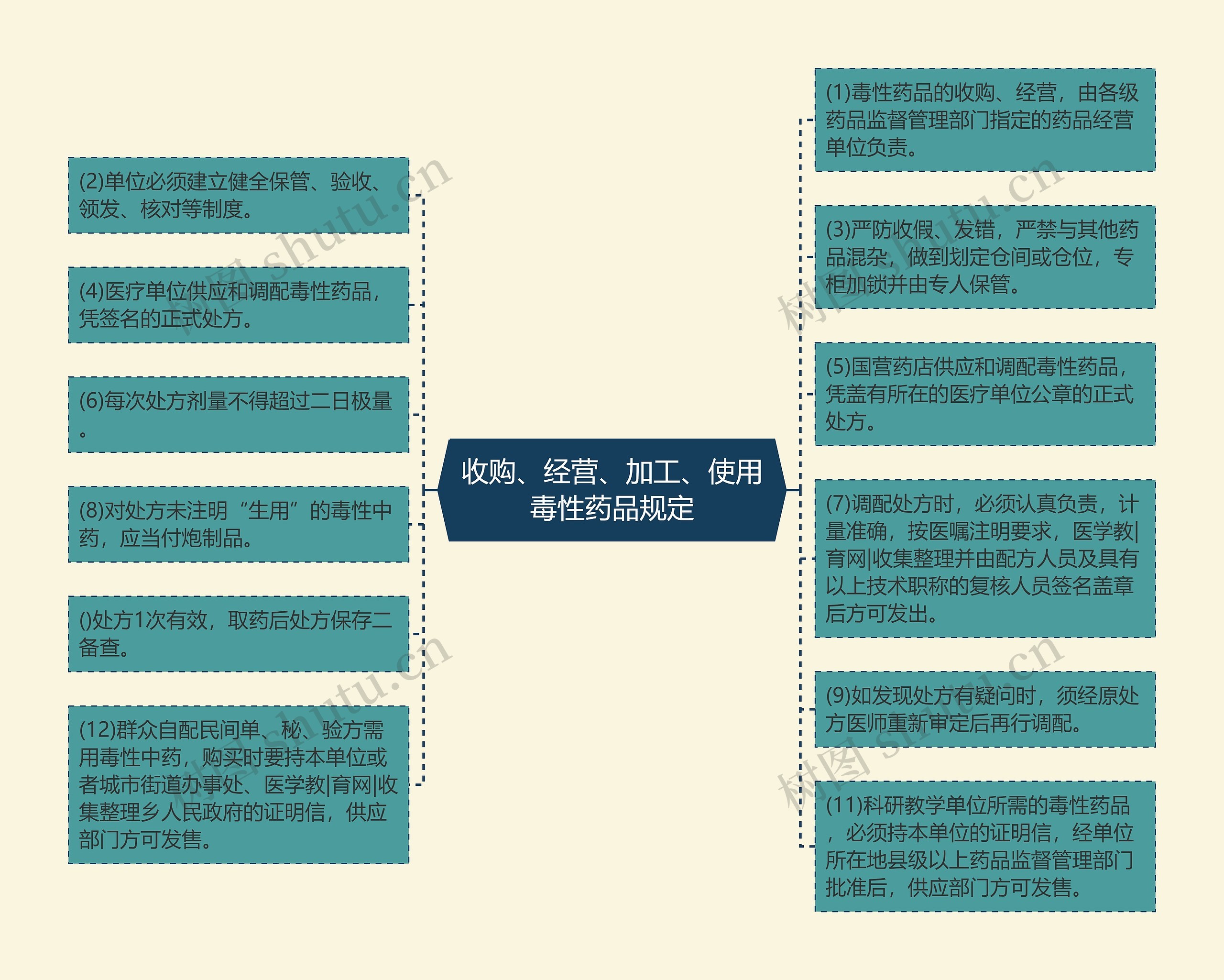 收购、经营、加工、使用毒性药品规定思维导图