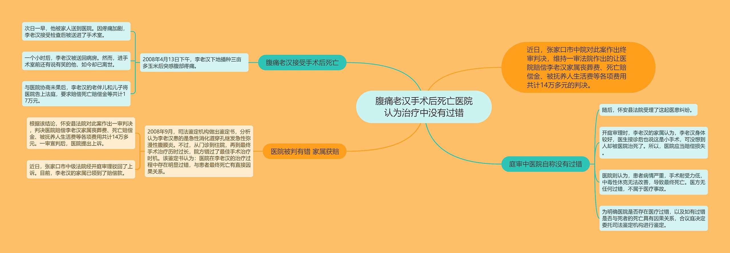 腹痛老汉手术后死亡医院认为治疗中没有过错 腹痛老汉手术后死亡医院认为治疗中没有过错
